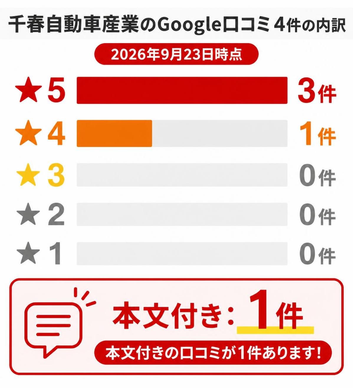 【横棒比較作成】千春自動車産業のGoogle口コミ4件の内訳(2026年9月23日時点)。★5:3件 / ★4:1件 / ★3:0件 / ★2:0件 / ★1:0件 / 本文付き:1件(ロゴなし・文字ラベルのみ)本文付きを強調