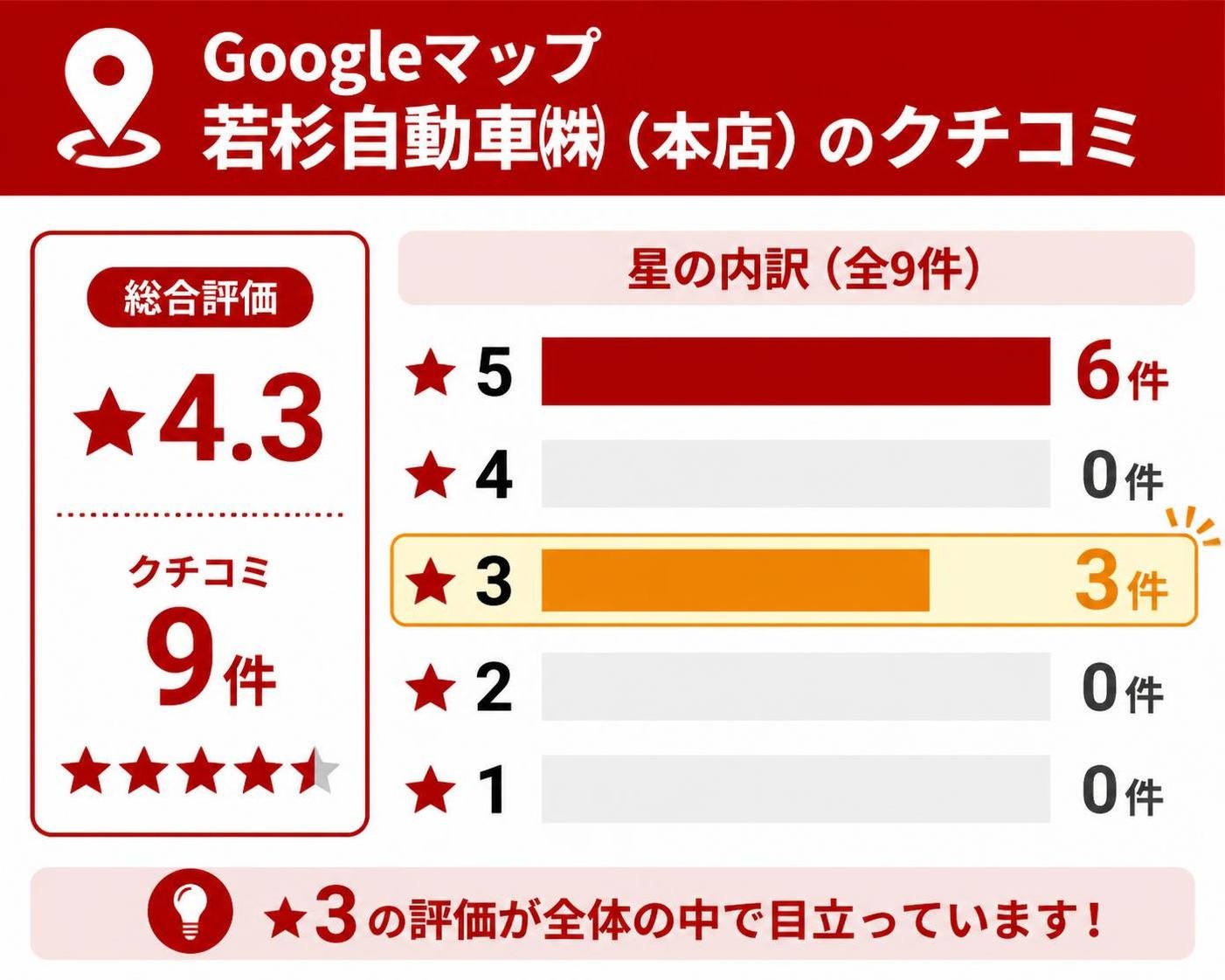 【横棒比較作成】Googleマップ 若杉自動車㈱(本店)クチコミ9件の星の内訳(総合評価は★4.3・9件)。★5:6件 / ★4:0件 / ★3:3件 / ★2:0件 / ★1:0件。★3を強調