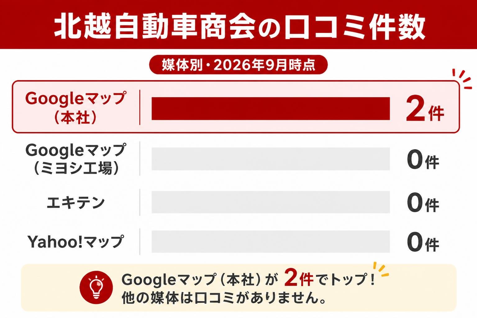 【横棒比較作成】北越自動車商会の口コミ件数（媒体別・2026年9月時点）。Googleマップ（本社）:2件 / Googleマップ（ミヨシ工場）:0件 / エキテン:0件 / Yahoo!マップ:0件（ロゴなし・文字ラベルのみ）Googleマップ（本社）を強調