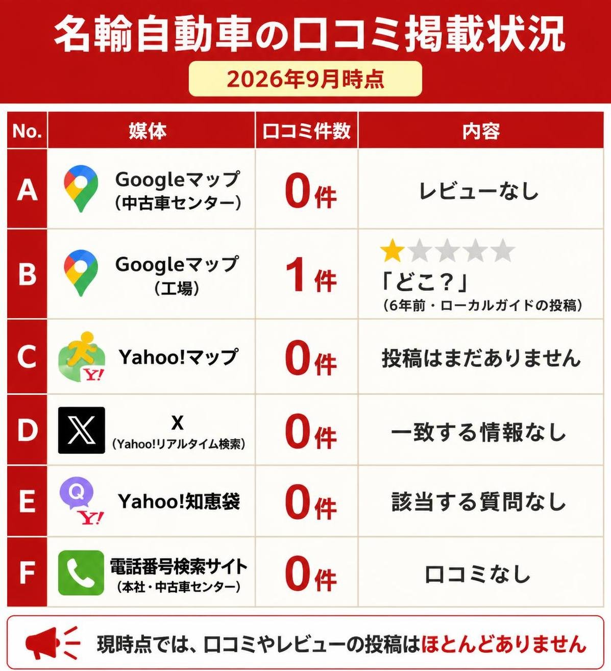 【比較表作成】名輸自動車の口コミ掲載状況（2026年9月時点）。行A: 媒体=Googleマップ（中古車センター）, 口コミ件数=0件, 内容=レビューなし / 行B: 媒体=Googleマップ（工場）, 口コミ件数=1件, 内容=★1「どこ？」（6年前・ローカルガイドの投稿） / 行C: 媒体=Yahoo!マップ, 口コミ件数=0件, 内容=投稿はまだありません / 行D: 媒体=X（Yahoo!リアルタイム検索）, 口コミ件数=0件, 内容=一致する情報なし / 行E: 媒体=Yahoo!知恵袋, 口コミ件数=0件, 内容=該当する質問なし / 行F: 媒体=電話番号検索サイト（本社・中古車センター）, 口コミ件数=0件, 内容=口コミなし