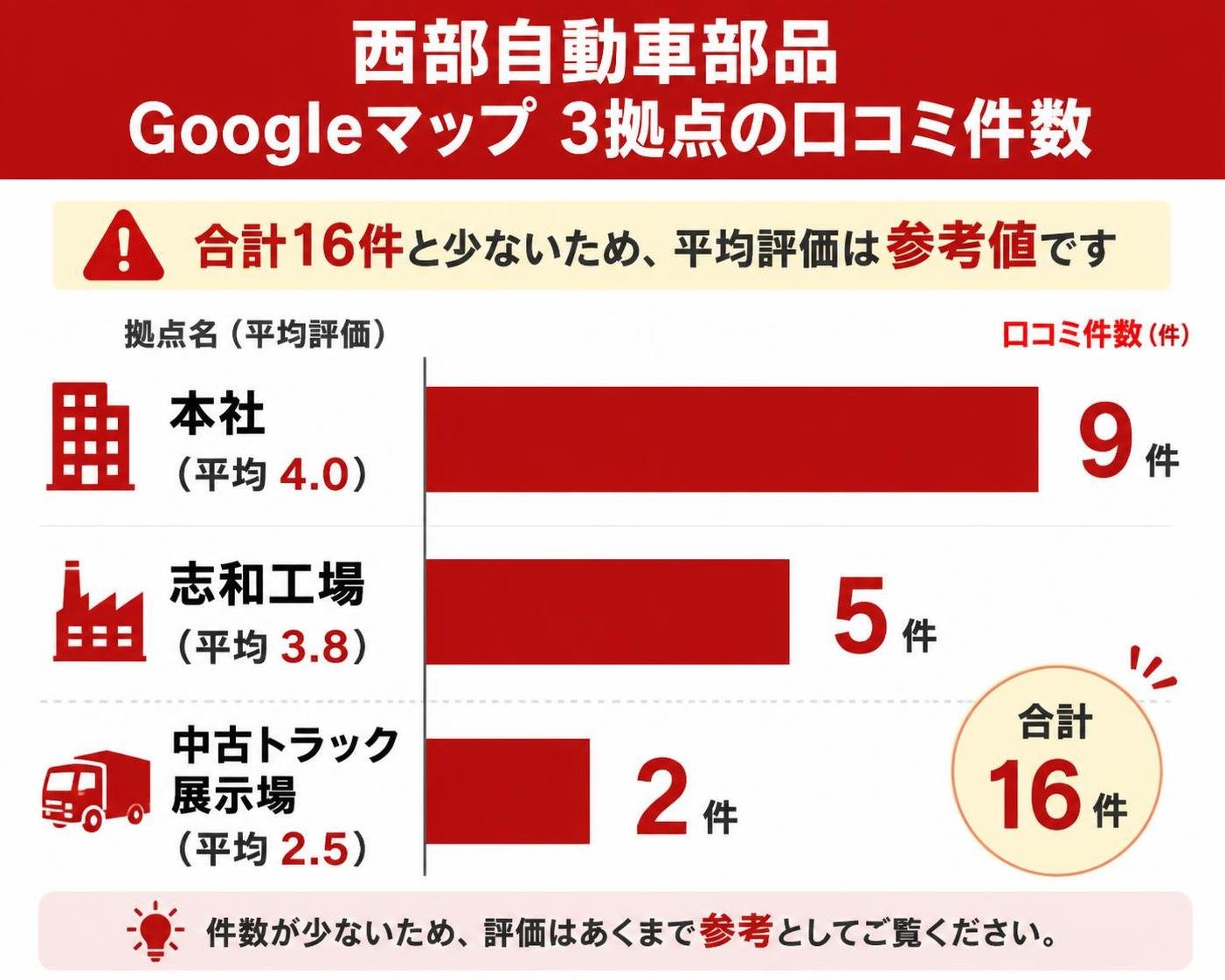 【横棒比較作成】西部自動車部品 Googleマップ3拠点の口コミ件数。合計16件と少ないため平均評価は参考値(本社4.0・志和工場3.8・展示場2.5)。本社(平均4.0):9件 / 志和工場(平均3.8):5件 / 中古トラック展示場(平均2.5):2件