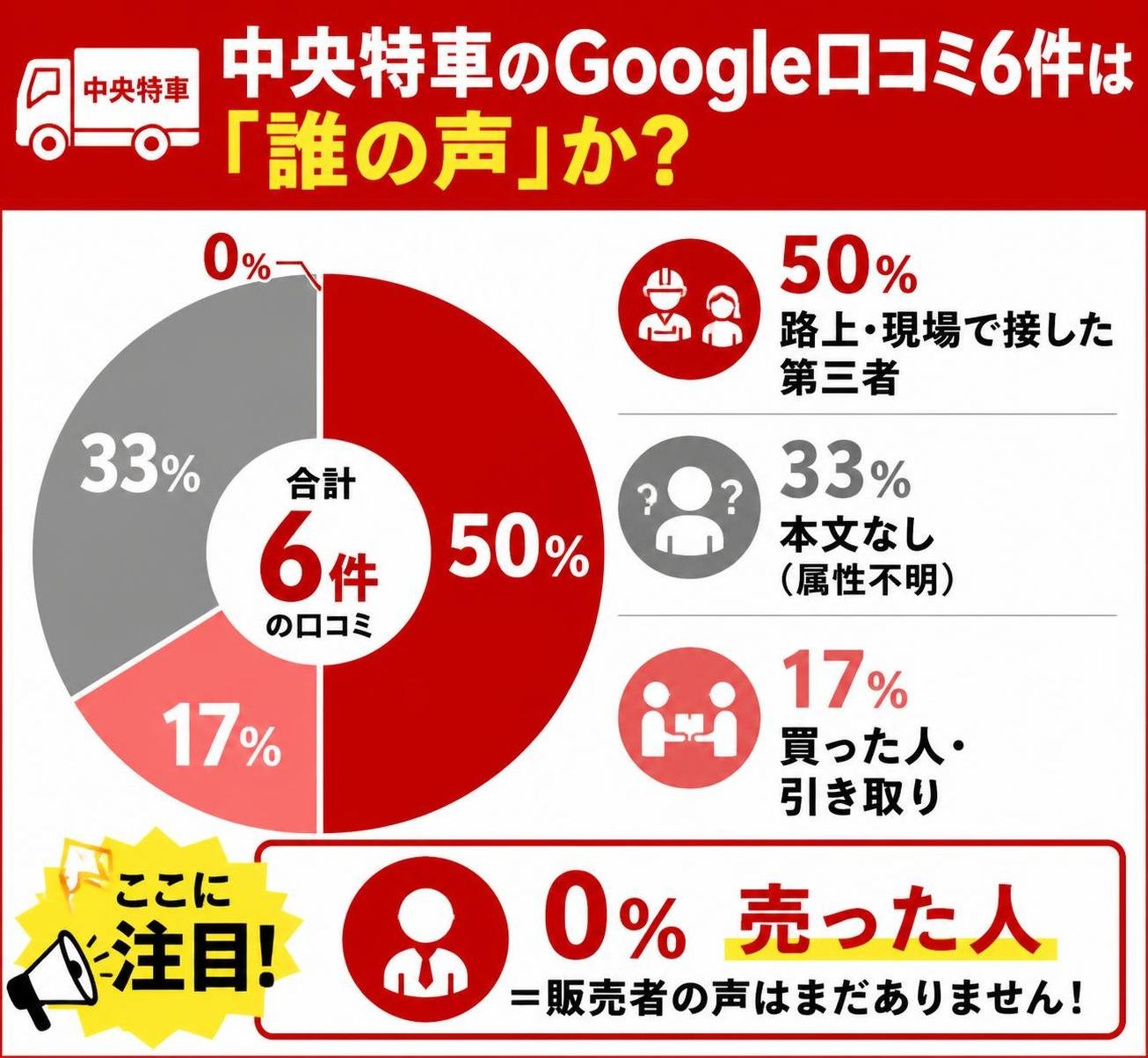 【ドーナツ作成】中央特車のGoogle口コミ6件は「誰の声」か。路上・現場で接した第三者:50% / 本文なし（属性不明）:33% / 買った人・引き取り:17% / 売った人:0%。売った人を強調