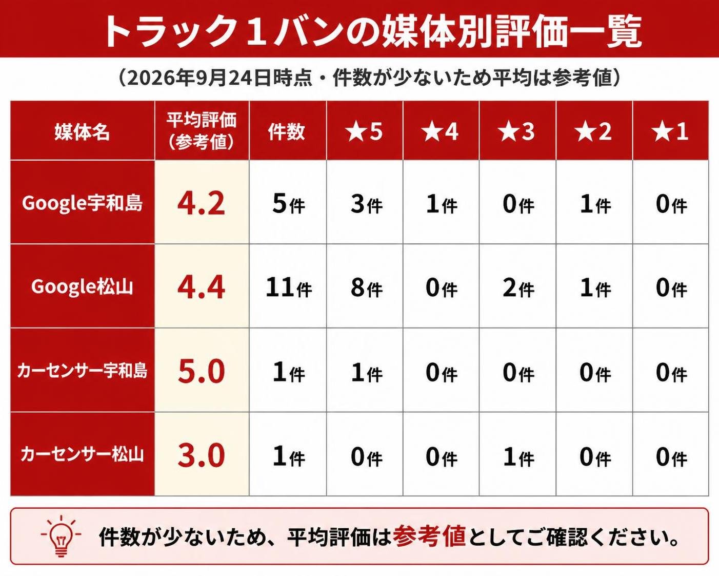【比較表作成】トラック1バンの媒体別評価一覧(2026年9月24日時点・件数が少ないため平均は参考値)。Google宇和島: 平均=4.2, 件数=5件, ★5=3件, ★4=1件, ★3=0件, ★2=1件, ★1=0件 / Google松山: 平均=4.4, 件数=11件, ★5=8件, ★4=0件, ★3=2件, ★2=1件, ★1=0件 / カーセンサー宇和島: 平均=5.0, 件数=1件, ★5=1件, ★4=0件, ★3=0件, ★2=0件, ★1=0件 / カーセンサー松山: 平均=3.0, 件数=1件, ★5=0件, ★4=0件, ★3=1件, ★2=0件, ★1=0件