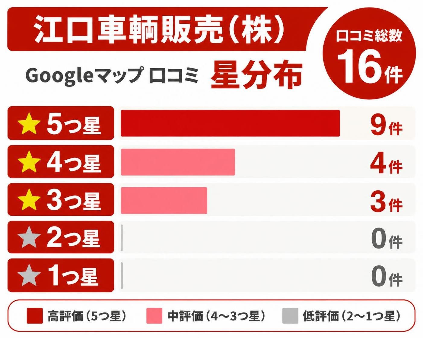 【横棒比較作成】江口車輌販売（株）Googleマップ口コミ16件の星分布。5つ星:9件 / 4つ星:4件 / 3つ星:3件 / 2つ星:0件 / 1つ星:0件