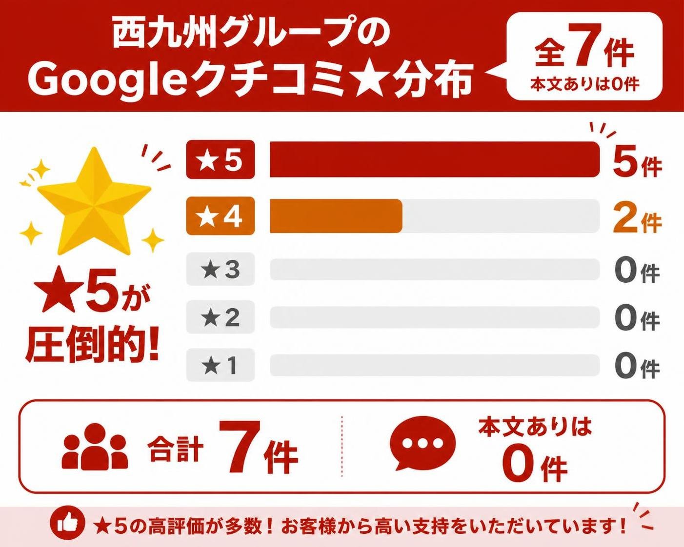 【横棒比較作成】西九州グループのGoogleクチコミ★分布(全7件・本文ありは0件)。★5:5件 / ★4:2件 / ★3:0件 / ★2:0件 / ★1:0件。★5を強調