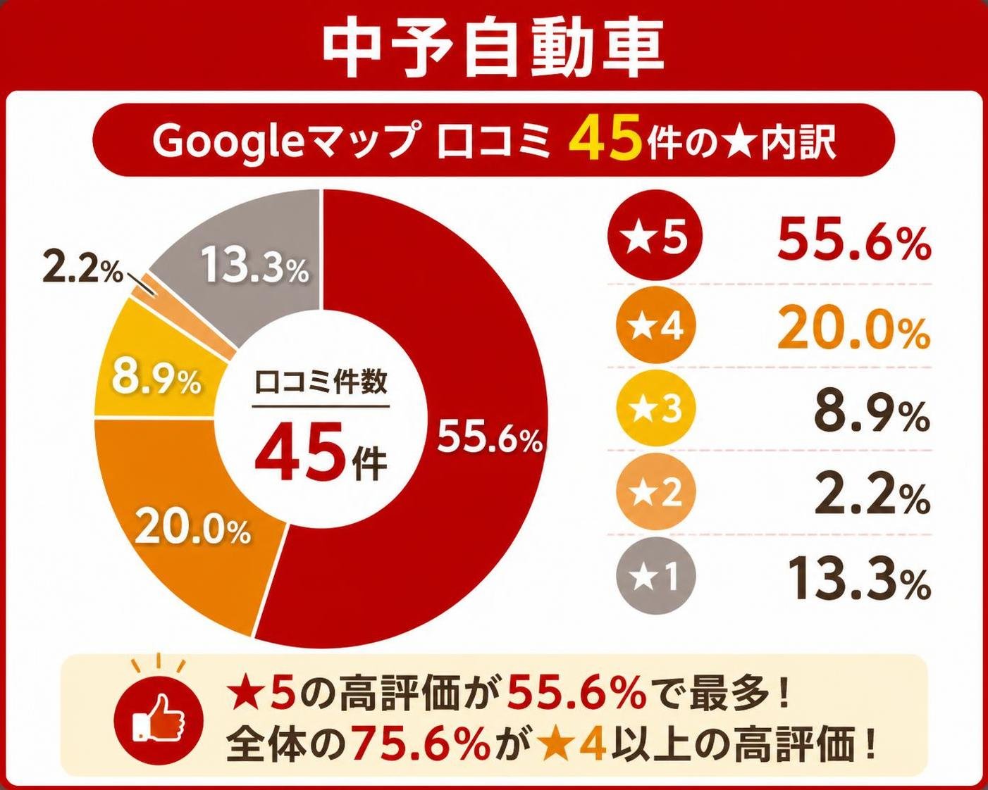 【ドーナツ作成】中予自動車 Googleマップ口コミ45件の★内訳。★5:55.6% / ★4:20.0% / ★3:8.9% / ★2:2.2% / ★1:13.3%