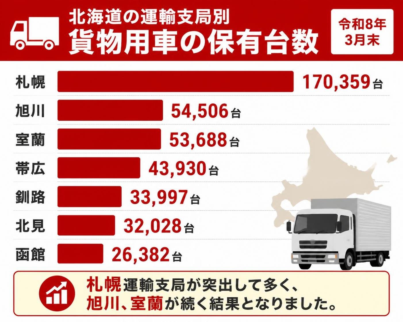 【横棒比較作成】北海道の運輸支局別 貨物用車の保有台数(令和8年3月末)。札幌:170,359台 / 旭川:54,506台 / 室蘭:53,688台 / 帯広:43,930台 / 釧路:33,997台 / 北見:32,028台 / 函館:26,382台