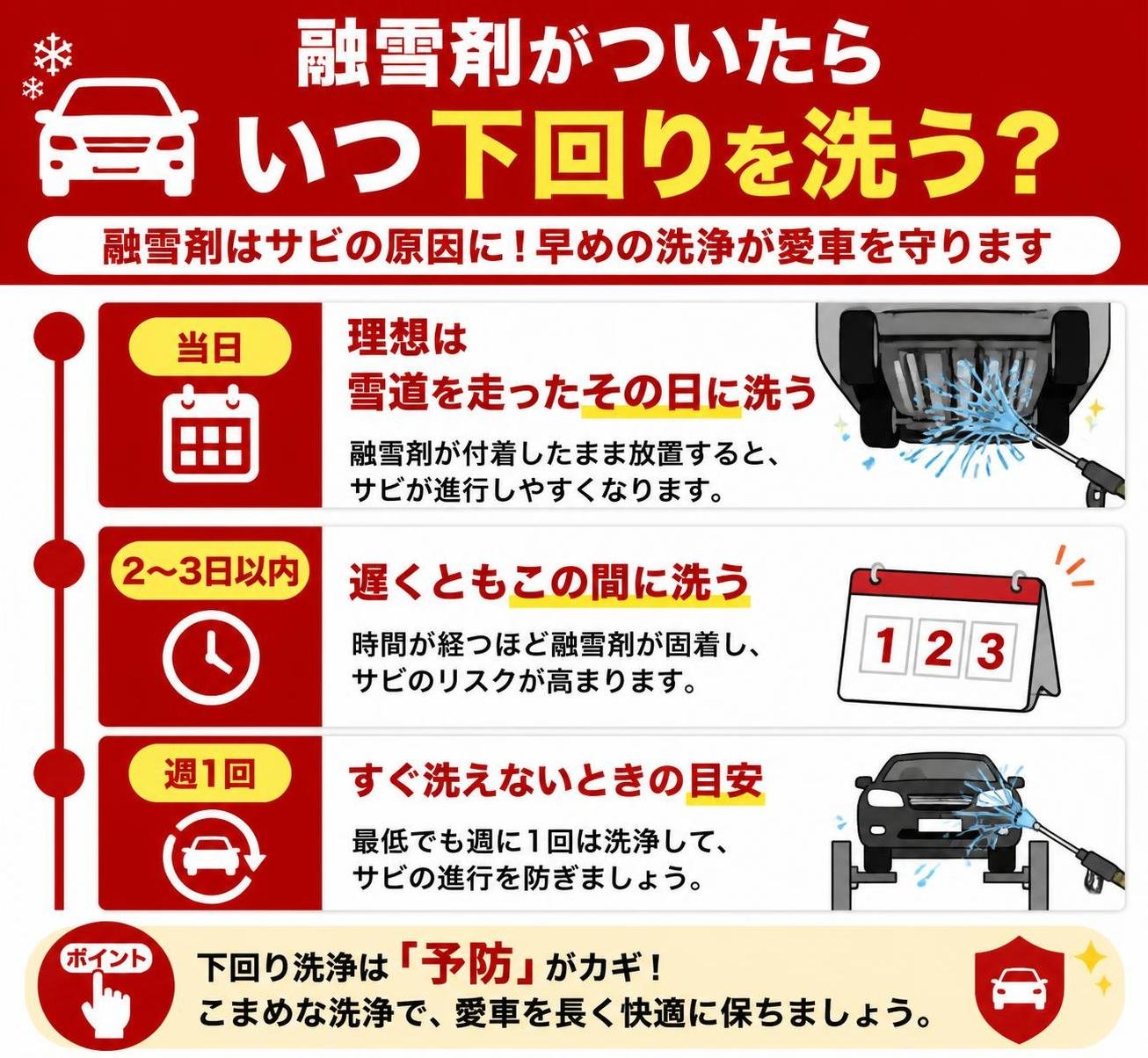 【タイムライン作成】融雪剤がついたら いつ下回りを洗う？。当日:理想は雪道を走ったその日に洗う / 2〜3日以内:遅くともこの間に洗う / 週1回:すぐ洗えないときの目安