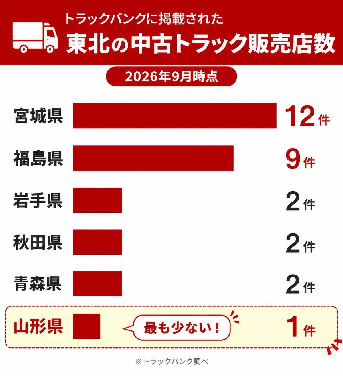 【横棒比較作成】トラックバンクに掲載された東北の中古トラック販売店数(2026年9月時点)。宮城県:12件 / 福島県:9件 / 岩手県:2件 / 秋田県:2件 / 青森県:2件 / 山形県:1件 山形県を強調
