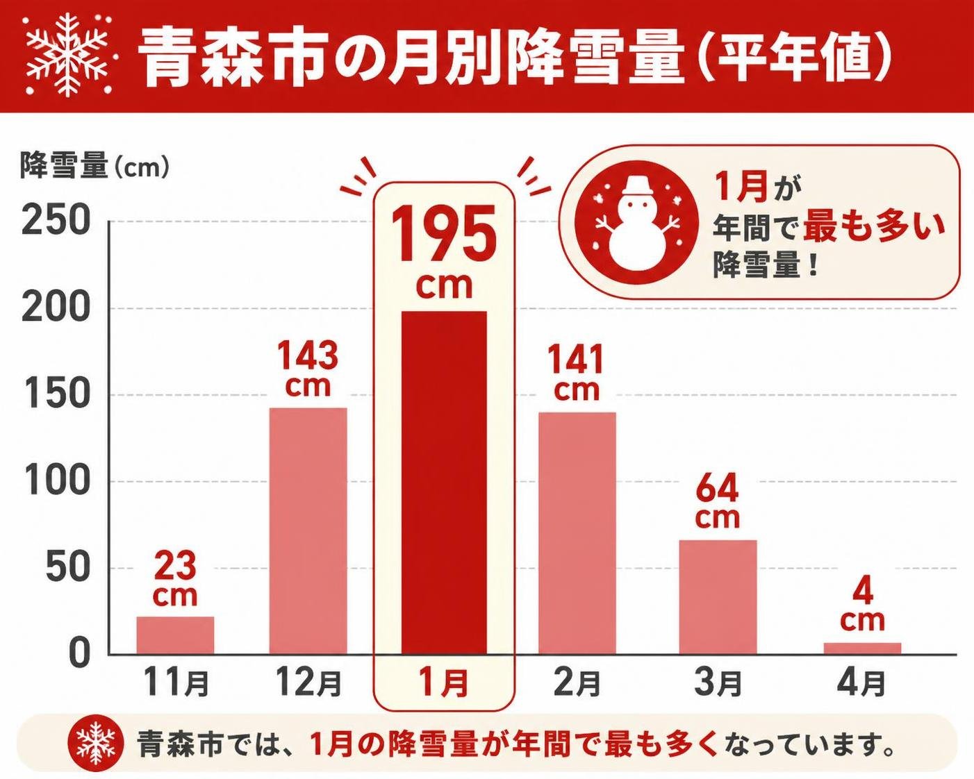 【縦棒作成】青森市の月別降雪量（平年値）。11月:23cm / 12月:143cm / 1月:195cm / 2月:141cm / 3月:64cm / 4月:4cm 1月を強調