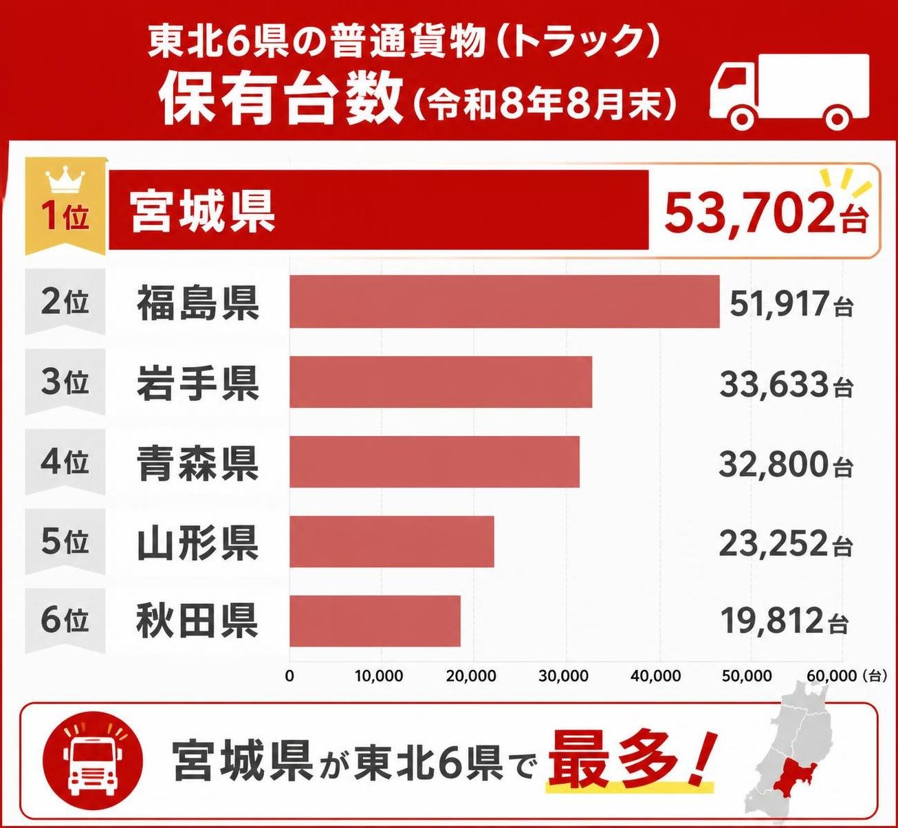 【横棒比較作成】東北6県の普通貨物(トラック)保有台数(令和8年8月末)。宮城:53,702台 / 福島:51,917台 / 岩手:33,633台 / 青森:32,800台 / 山形:23,252台 / 秋田:19,812台。宮城を強調