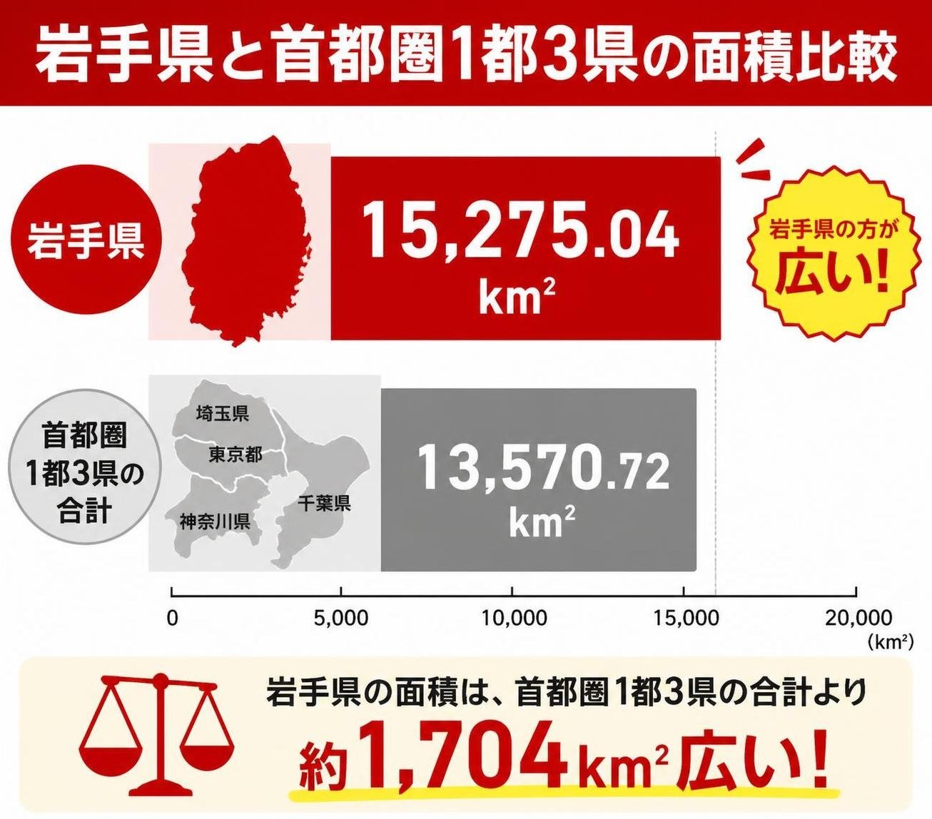 【横棒比較作成】岩手県と首都圏1都3県の面積比較。岩手県:15,275.04km² / 埼玉+千葉+東京+神奈川の合計:13,570.72km² 岩手県を強調