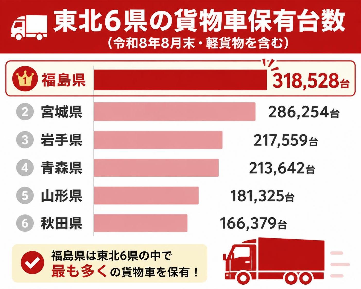 【横棒比較作成】東北6県の貨物車保有台数（令和8年8月末・軽貨物を含む）。福島県:318,528台 / 宮城県:286,254台 / 岩手県:217,559台 / 青森県:213,642台 / 山形県:181,325台 / 秋田県:166,379台 福島県を強調