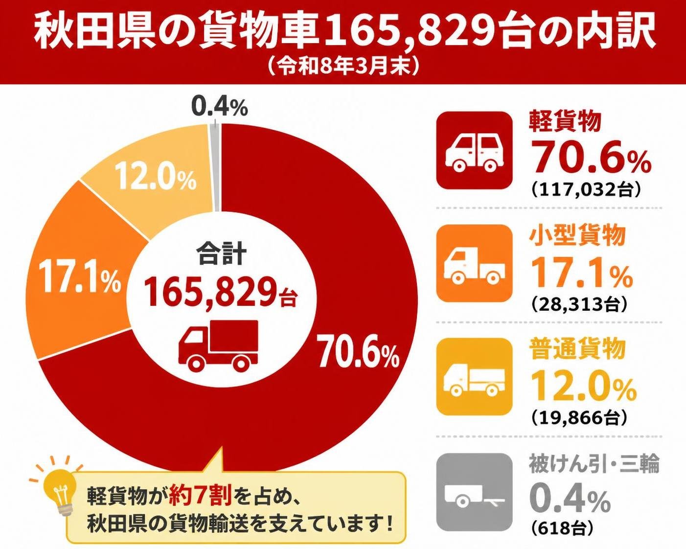 【ドーナツ作成】秋田県の貨物車165,829台の内訳(令和8年3月末)。軽貨物:70.6%(117,032台) / 小型貨物:17.1%(28,313台) / 普通貨物:12.0%(19,866台) / 被けん引・三輪:0.4%(618台)