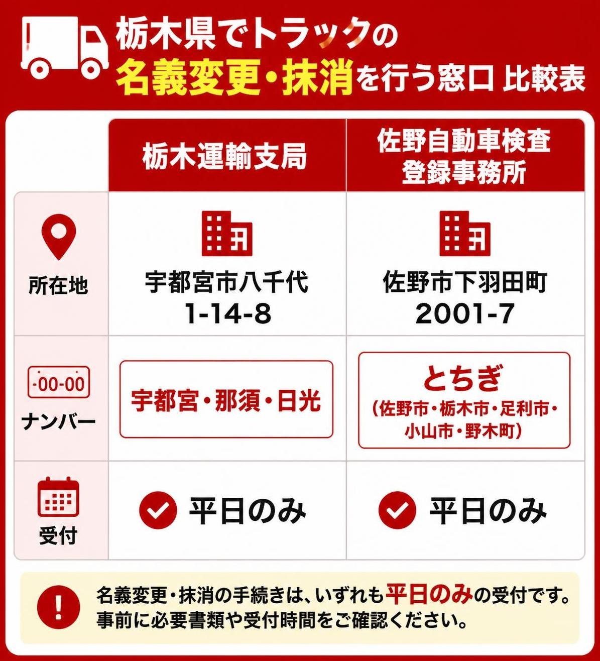 【比較表作成】栃木県でトラックの名義変更・抹消を行う窓口。栃木運輸支局: 所在地=宇都宮市八千代1-14-8, ナンバー=宇都宮・那須・日光, 受付=平日のみ / 佐野自動車検査登録事務所: 所在地=佐野市下羽田町2001-7, ナンバー=とちぎ（佐野市・栃木市・足利市・小山市・野木町）, 受付=平日のみ