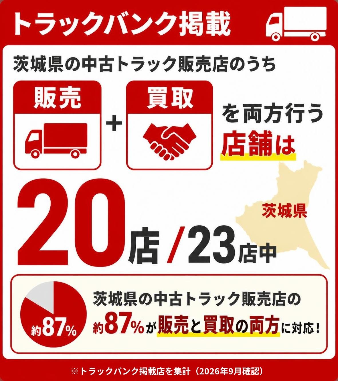 【数字カード作成】トラックバンク掲載・茨城県の中古トラック販売店のうち「販売」と「買取」を両方行う店舗。23店中20店