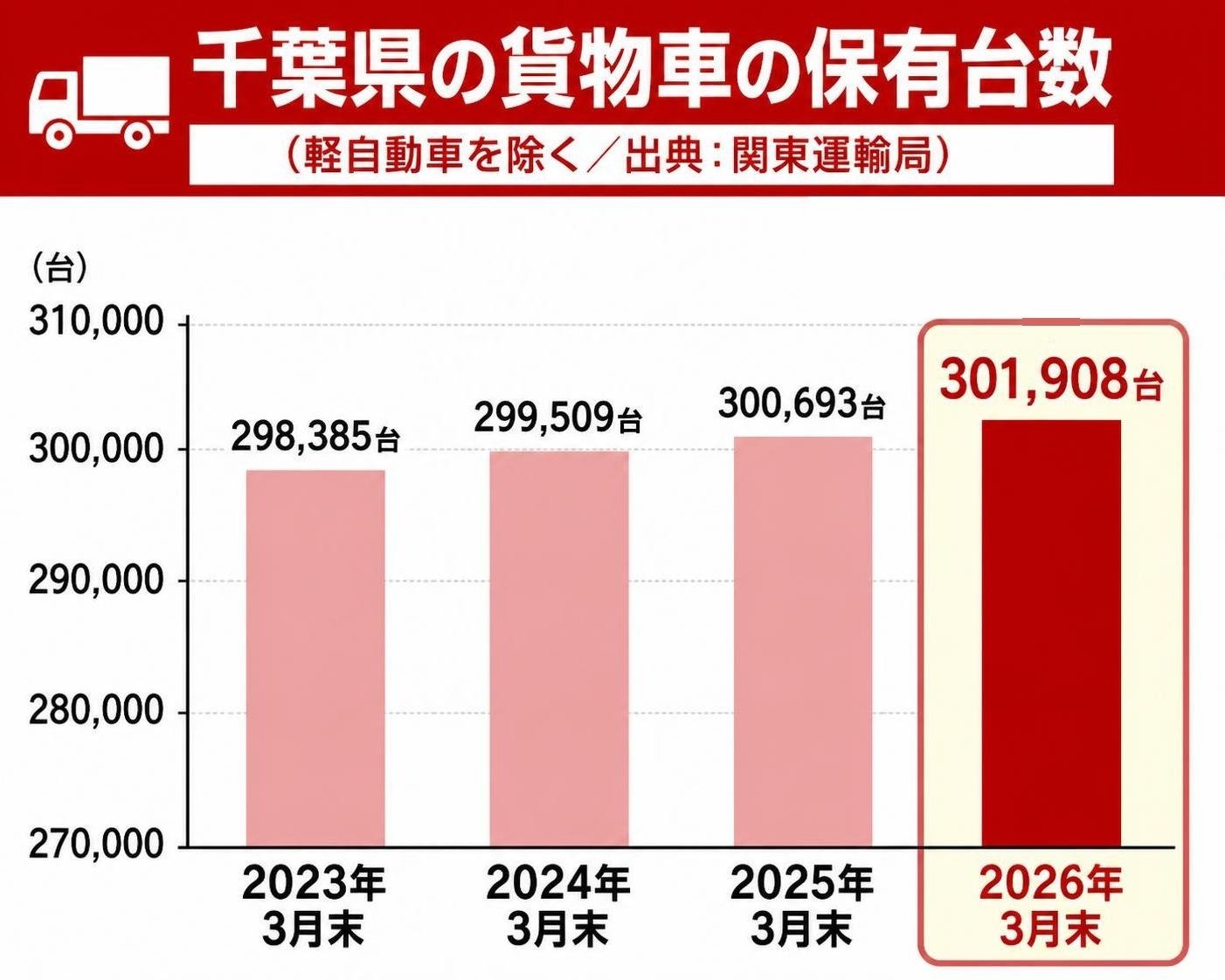 【縦棒作成】千葉県の貨物車の保有台数(軽自動車を除く/出典:関東運輸局)。2023年3月末:298,385台 / 2024年3月末:299,509台 / 2025年3月末:300,693台 / 2026年3月末:301,908台 2026年3月末を強調