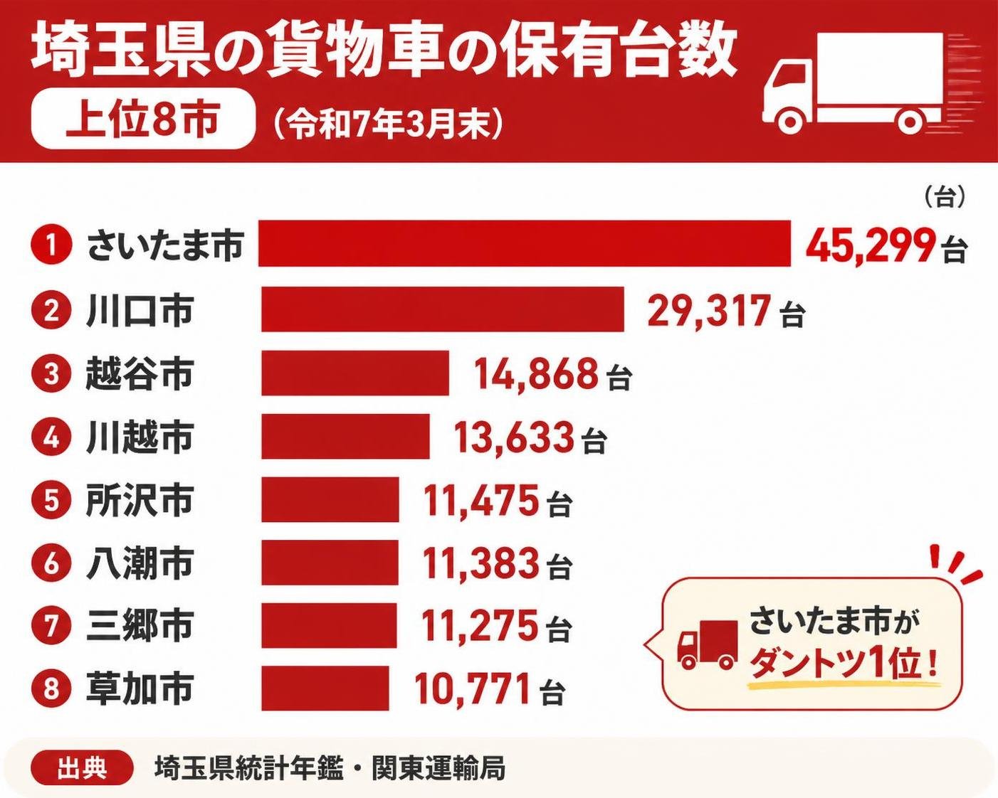 【横棒比較作成】埼玉県の貨物車の保有台数 上位8市(令和7年3月末/出典:埼玉県統計年鑑・関東運輸局)。さいたま市:45,299台 / 川口市:29,317台 / 越谷市:14,868台 / 川越市:13,633台 / 所沢市:11,475台 / 八潮市:11,383台 / 三郷市:11,275台 / 草加市:10,771台