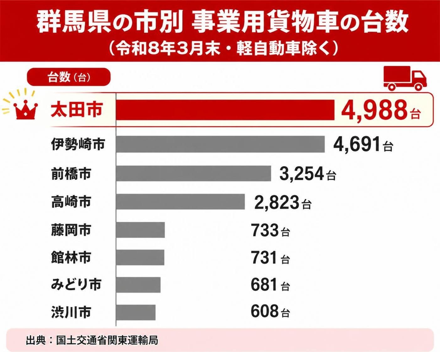 【横棒比較作成】群馬県の市別 事業用貨物車の台数（令和8年3月末・軽自動車除く／出典：国土交通省関東運輸局）。太田市:4,988台 / 伊勢崎市:4,691台 / 前橋市:3,254台 / 高崎市:2,823台 / 藤岡市:733台 / 館林市:731台 / みどり市:681台 / 渋川市:608台 太田市を強調