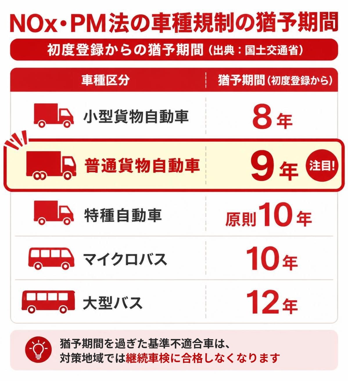 【比較表作成】NOx・PM法の車種規制の猶予期間（初度登録から／出典：国土交通省）。小型貨物自動車: 猶予期間=8年 / 普通貨物自動車: 猶予期間=9年 / 特種自動車: 猶予期間=原則10年 / マイクロバス: 猶予期間=10年 / 大型バス: 猶予期間=12年 普通貨物自動車を強調