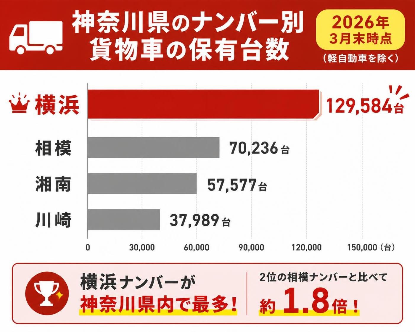 【横棒比較作成】神奈川県のナンバー別 貨物車の保有台数（軽自動車を除く・2026年3月末）。横浜:129,584台 / 相模:70,236台 / 湘南:57,577台 / 川崎:37,989台。横浜を強調