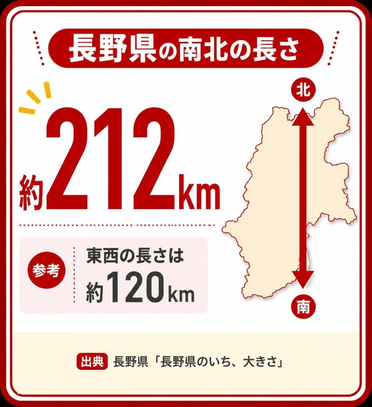 【数字カード作成】長野県の南北の長さ（東西は約120km／出典：長野県「長野県のいち、大きさ」）。約212km