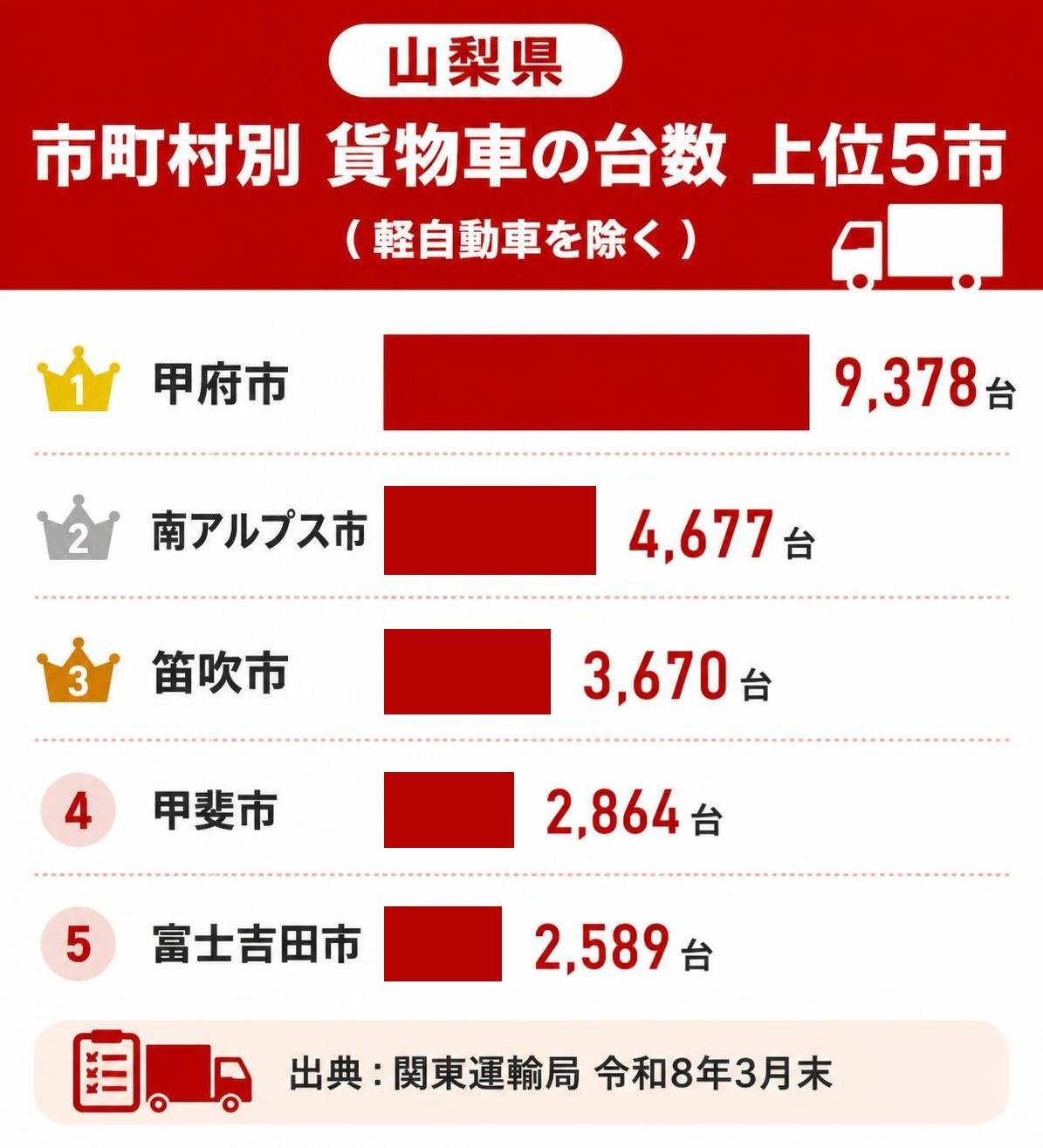【横棒比較作成】山梨県の市町村別 貨物車の台数 上位5市(軽自動車を除く/出典:関東運輸局 令和8年3月末)。甲府市:9,378台 / 南アルプス市:4,677台 / 笛吹市:3,670台 / 甲斐市:2,864台 / 富士吉田市:2,589台