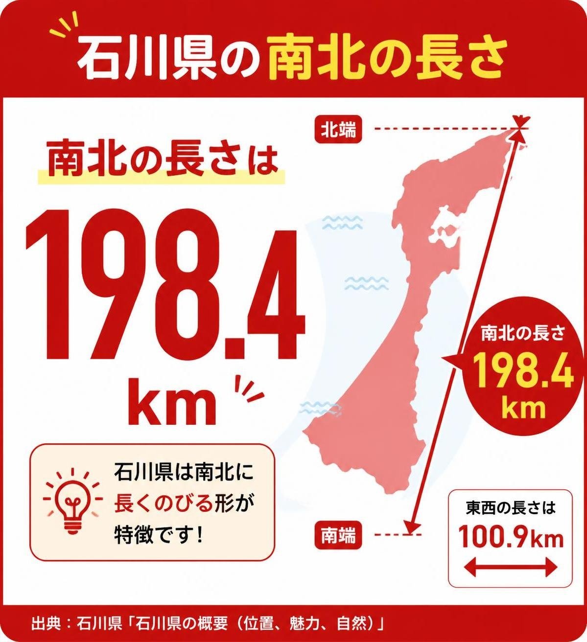 【数字カード作成】石川県の南北の長さ(東西は100.9km/出典:石川県「石川県の概要(位置、魅力、自然)」)。198.4km