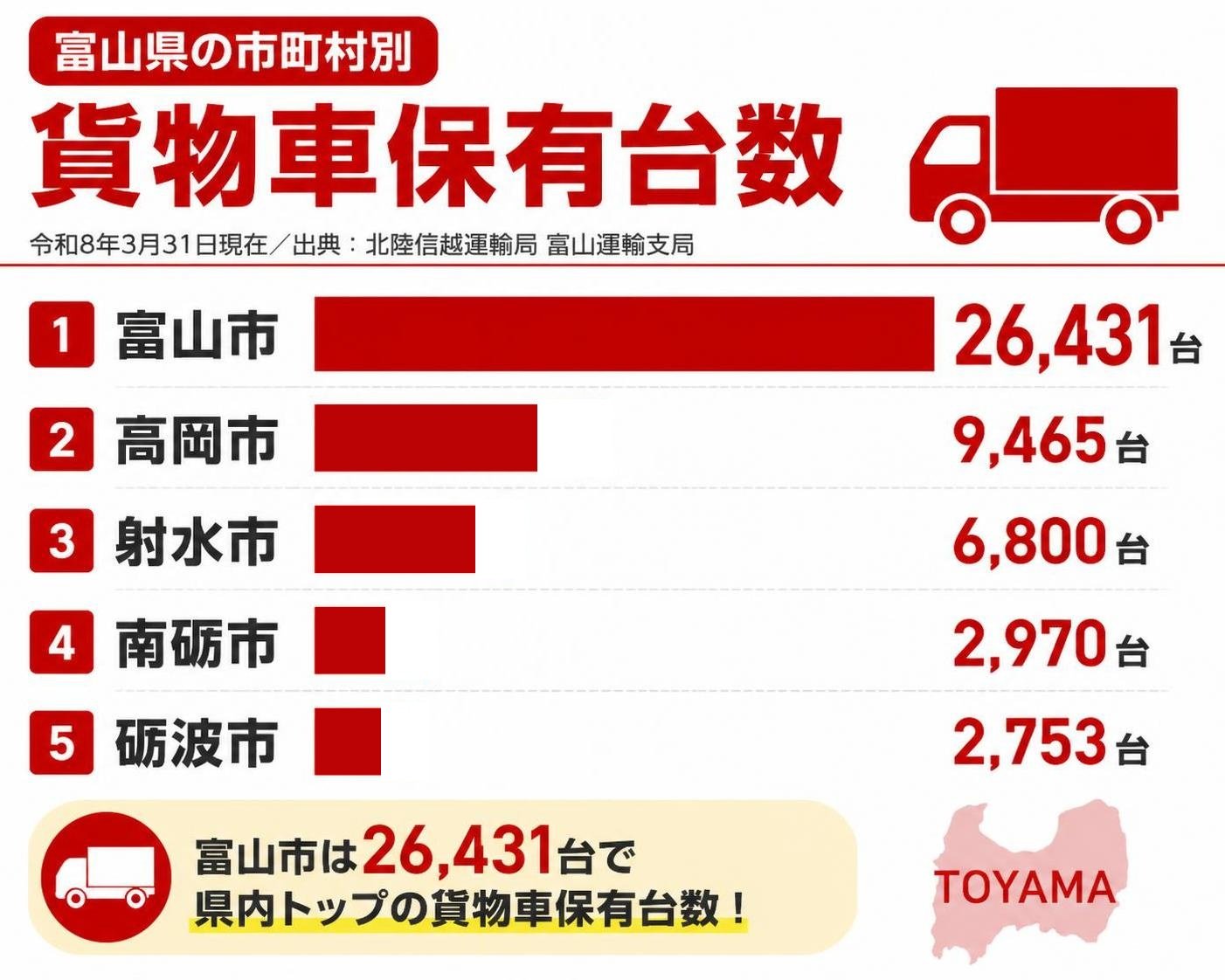 【横棒比較作成】富山県の市町村別 貨物車保有台数(令和8年3月31日現在/出典:北陸信越運輸局富山運輸支局)。富山市:26,431台 / 高岡市:9,465台 / 射水市:6,800台 / 南砺市:2,970台 / 砺波市:2,753台