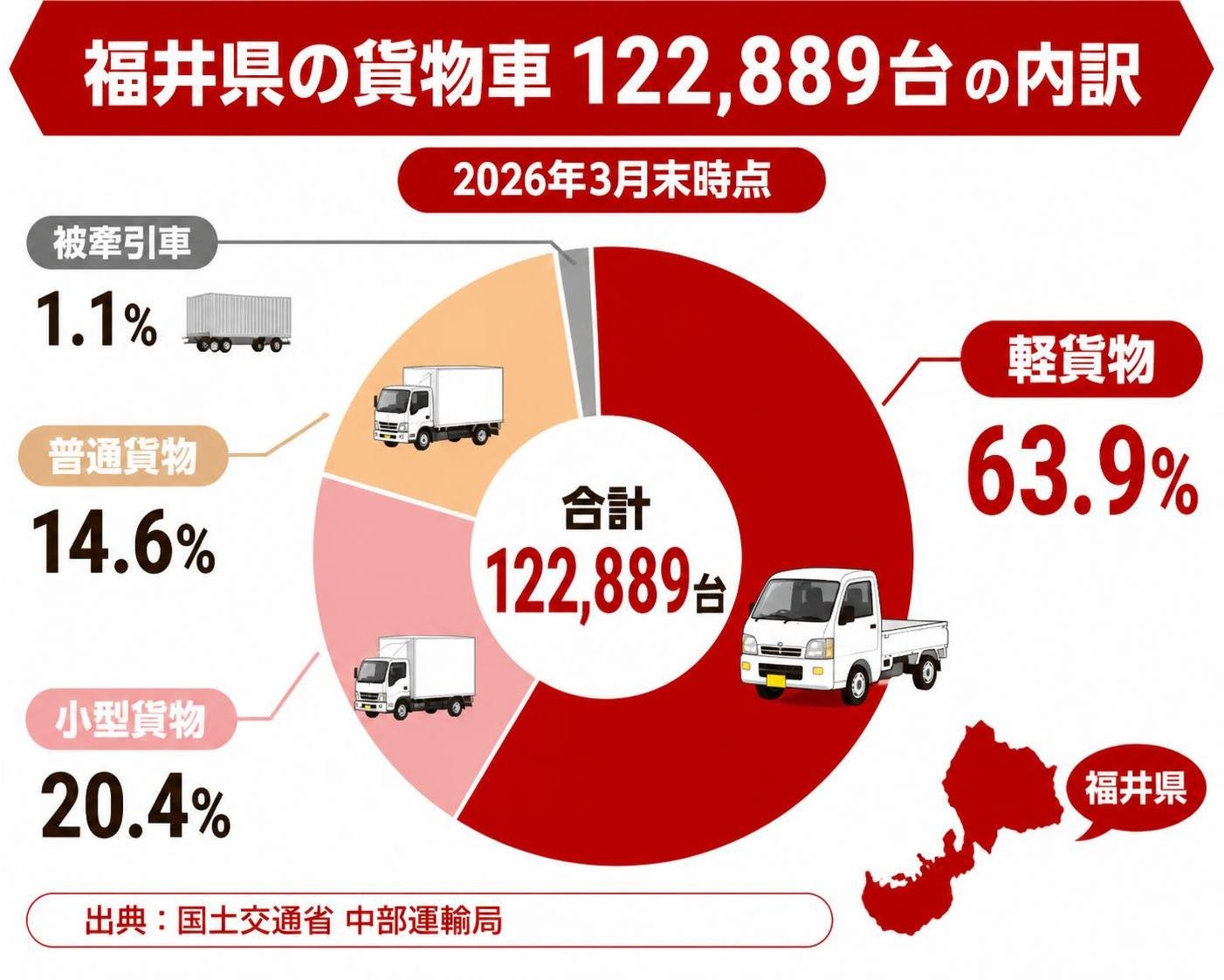 【ドーナツ作成】福井県の貨物車122,889台の内訳（2026年3月末／出典：国土交通省中部運輸局）。軽貨物:63.9% / 小型貨物:20.4% / 普通貨物:14.6% / 被牽引車:1.1%
