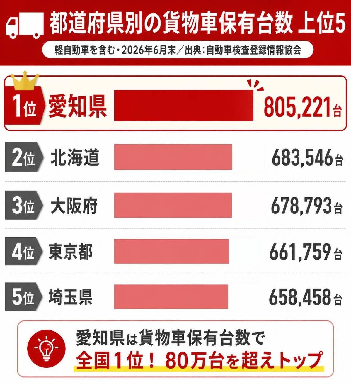 【横棒比較作成】都道府県別の貨物車保有台数 上位5(軽自動車を含む・2026年6月末/出典:自動車検査登録情報協会)。愛知県:805,221台 / 北海道:683,546台 / 大阪府:678,793台 / 東京都:661,759台 / 埼玉県:658,458台 愛知県を強調