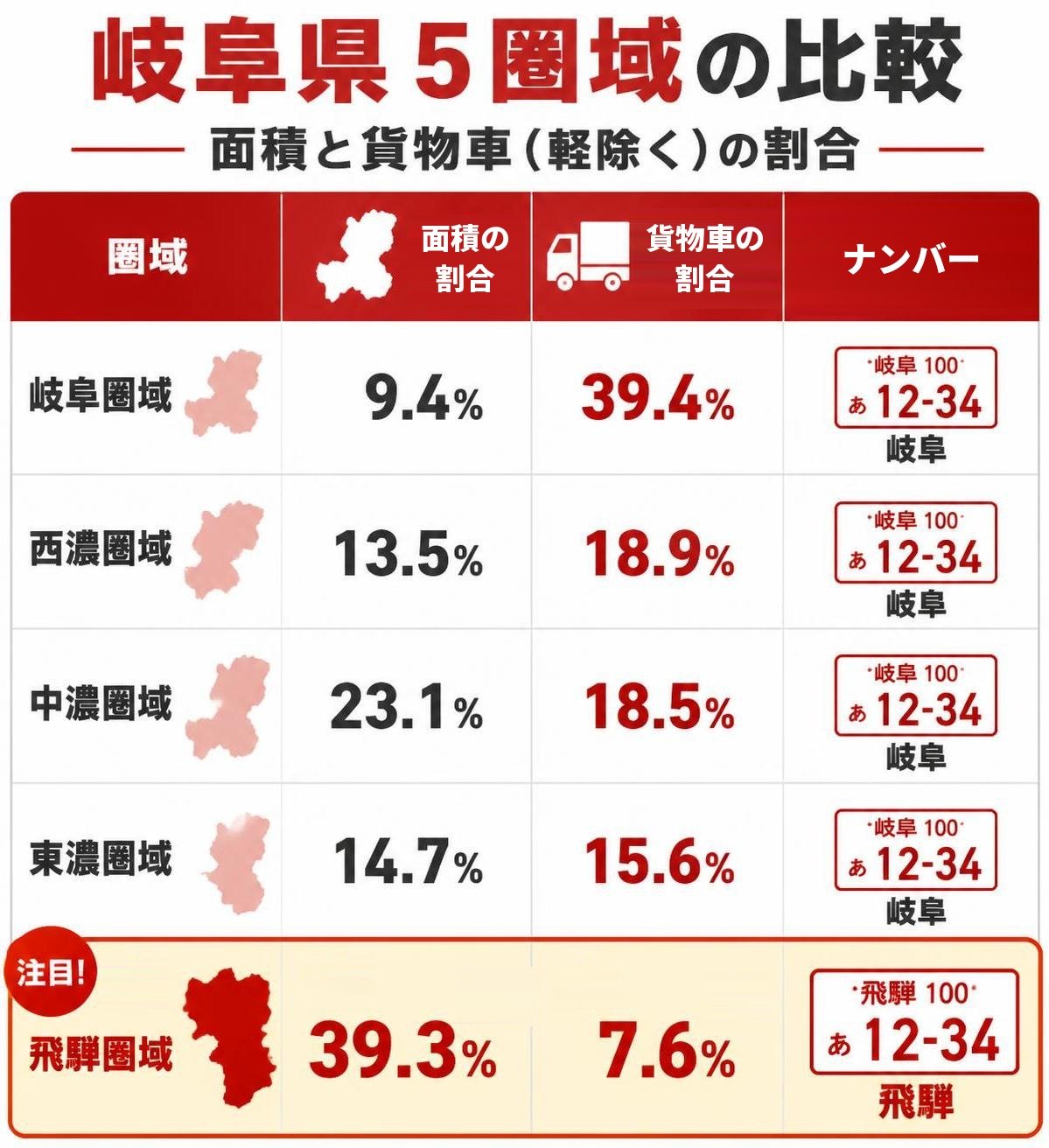 【比較表作成】岐阜県5圏域の面積と貨物車(軽除く)の割合。岐阜圏域: 面積=9.4%, 貨物車=39.4%, ナンバー=岐阜 / 西濃圏域: 面積=13.5%, 貨物車=18.9%, ナンバー=岐阜 / 中濃圏域: 面積=23.1%, 貨物車=18.5%, ナンバー=岐阜 / 東濃圏域: 面積=14.7%, 貨物車=15.6%, ナンバー=岐阜 / 飛騨圏域: 面積=39.3%, 貨物車=7.6%, ナンバー=飛騨。飛騨圏域を強調
