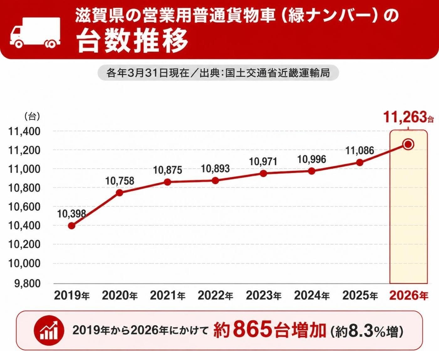 【折れ線作成】滋賀県の営業用普通貨物車(緑ナンバー)の台数推移(各年3月31日現在/出典:国土交通省近畿運輸局)。2019年:10,398台 / 2020年:10,758台 / 2021年:10,875台 / 2022年:10,893台 / 2023年:10,971台 / 2024年:10,996台 / 2025年:11,086台 / 2026年:11,263台 2026年を強調