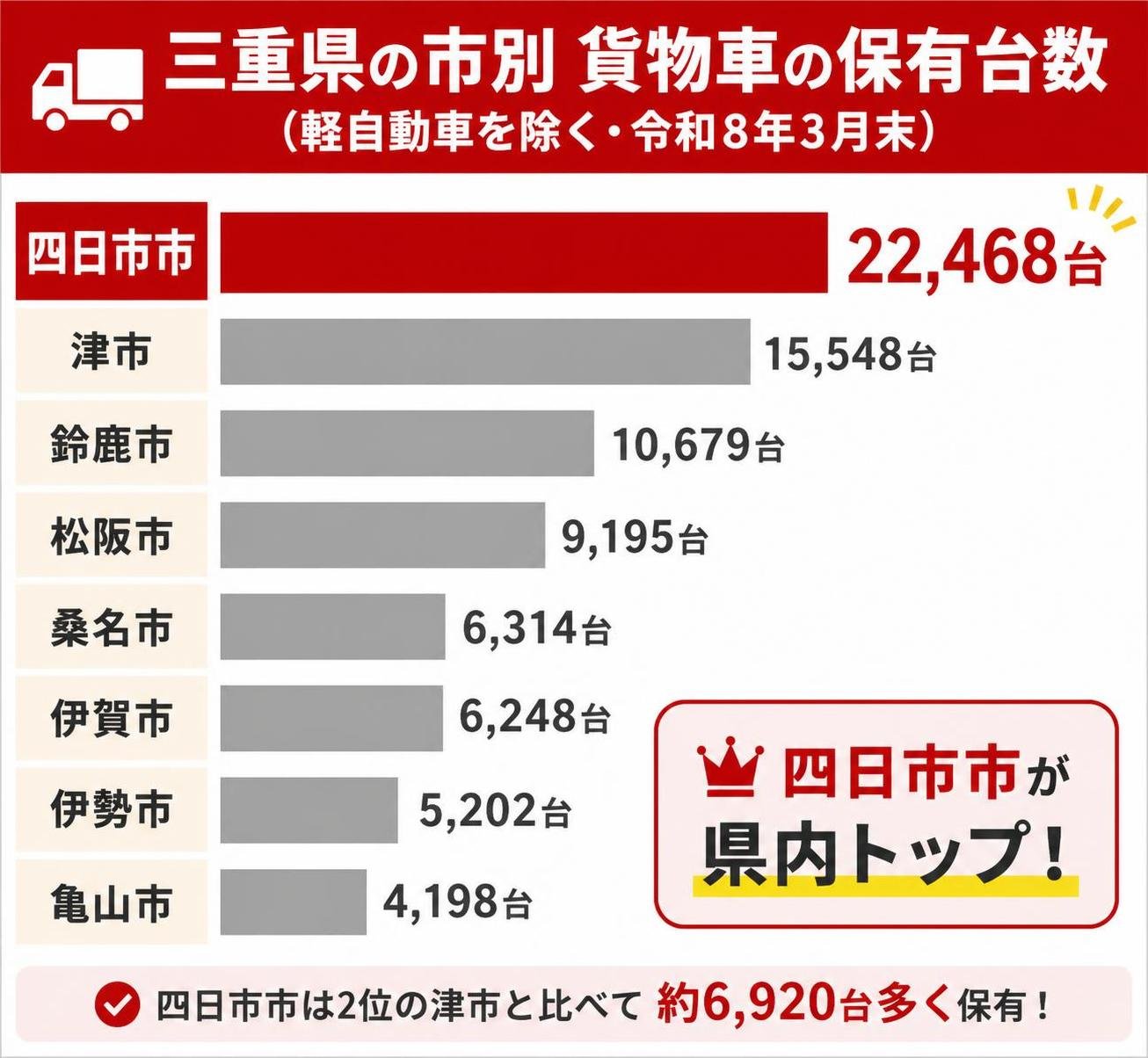 【横棒比較作成】三重県の市別 貨物車の保有台数(軽自動車を除く・令和8年3月末)。四日市市:22,468台 / 津市:15,548台 / 鈴鹿市:10,679台 / 松阪市:9,195台 / 桑名市:6,314台 / 伊賀市:6,248台 / 伊勢市:5,202台 / 亀山市:4,198台。四日市市を強調