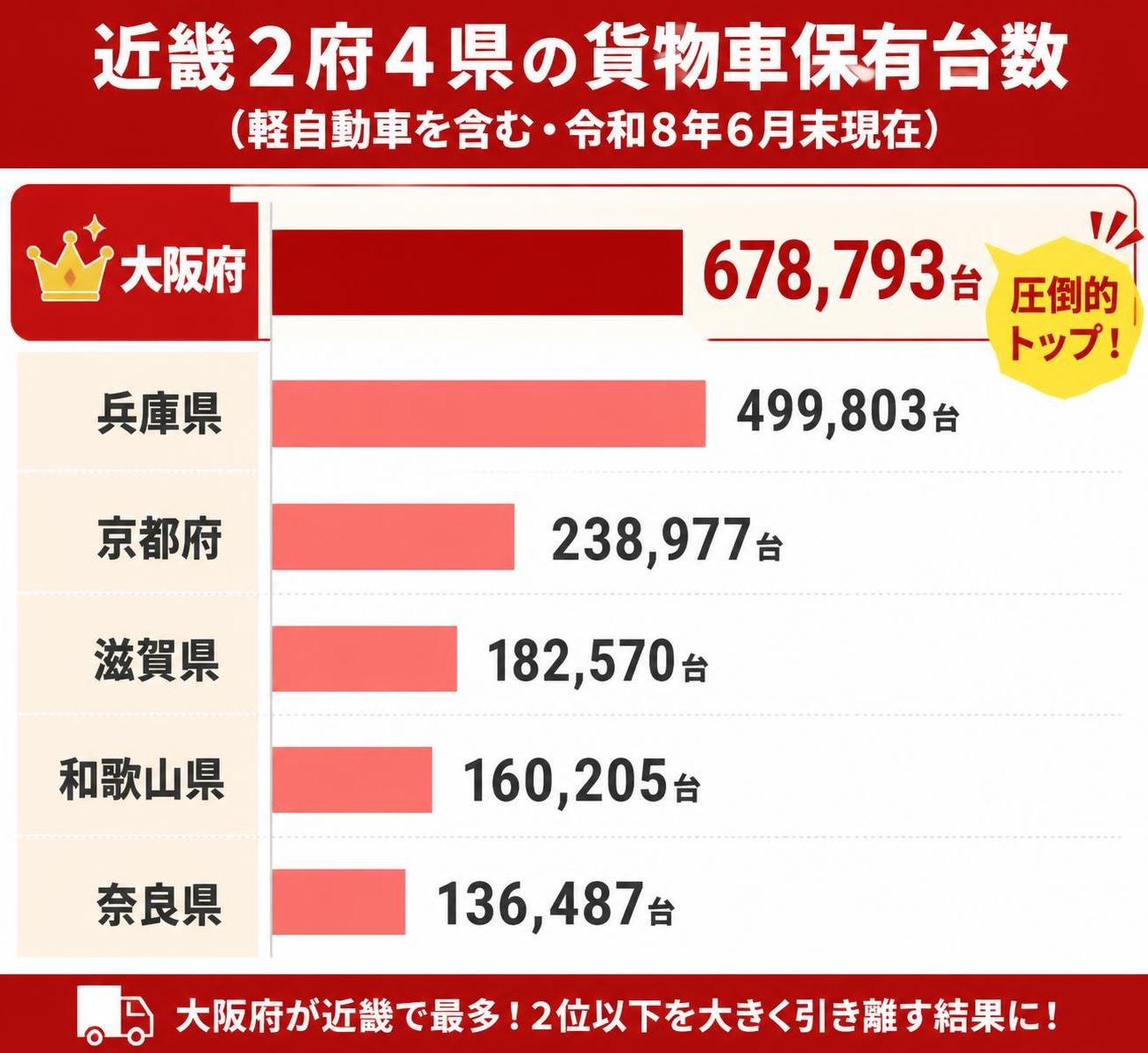【横棒比較作成】近畿2府4県の貨物車保有台数(軽自動車を含む・令和8年6月末現在)。大阪:678,793台 / 兵庫:499,803台 / 京都:238,977台 / 滋賀:182,570台 / 和歌山:160,205台 / 奈良:136,487台 大阪を強調
