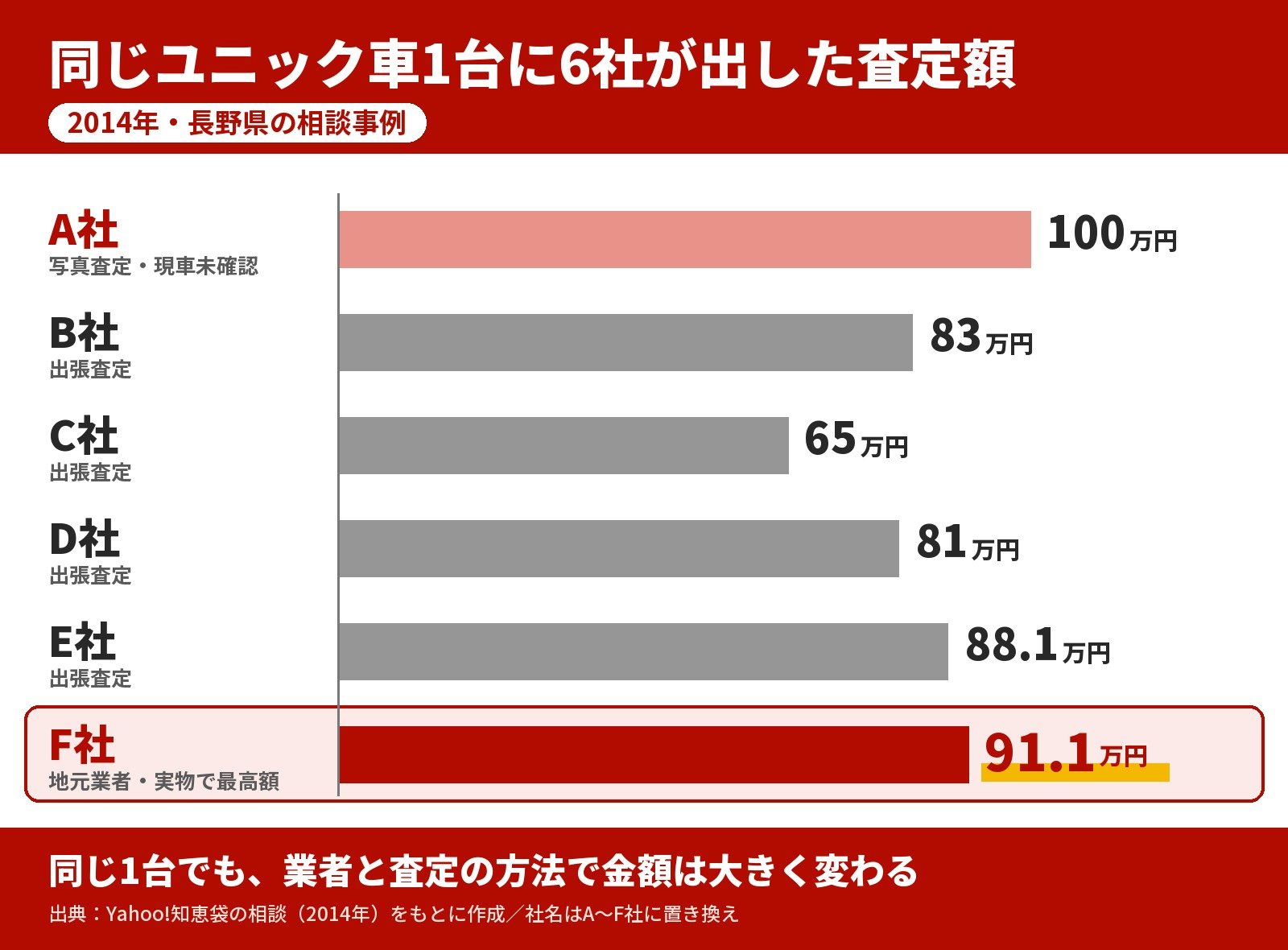 【横棒比較作成】同じユニック車1台に6社が出した査定額（2014年・長野県の相談事例）。A社（写真査定）:100万円 / B社:83万円 / C社:65万円 / D社:81万円 / E社:88.1万円 / F社（地元業者）:91.1万円 / F社（地元業者）を強調