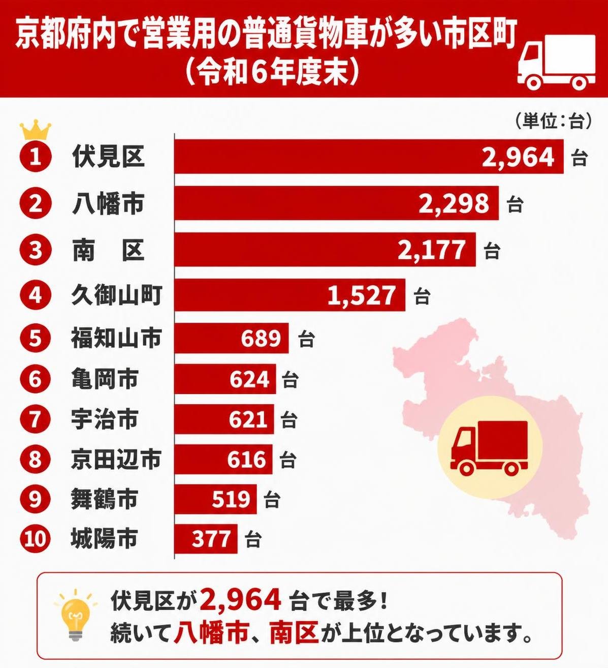 【横棒比較作成】京都府内で営業用の普通貨物車が多い市区町(令和6年度末)。伏見区:2,964台 / 八幡市:2,298台 / 南区:2,177台 / 久御山町:1,527台 / 福知山市:689台 / 亀岡市:624台 / 宇治市:621台 / 京田辺市:616台 / 舞鶴市:519台 / 城陽市:377台