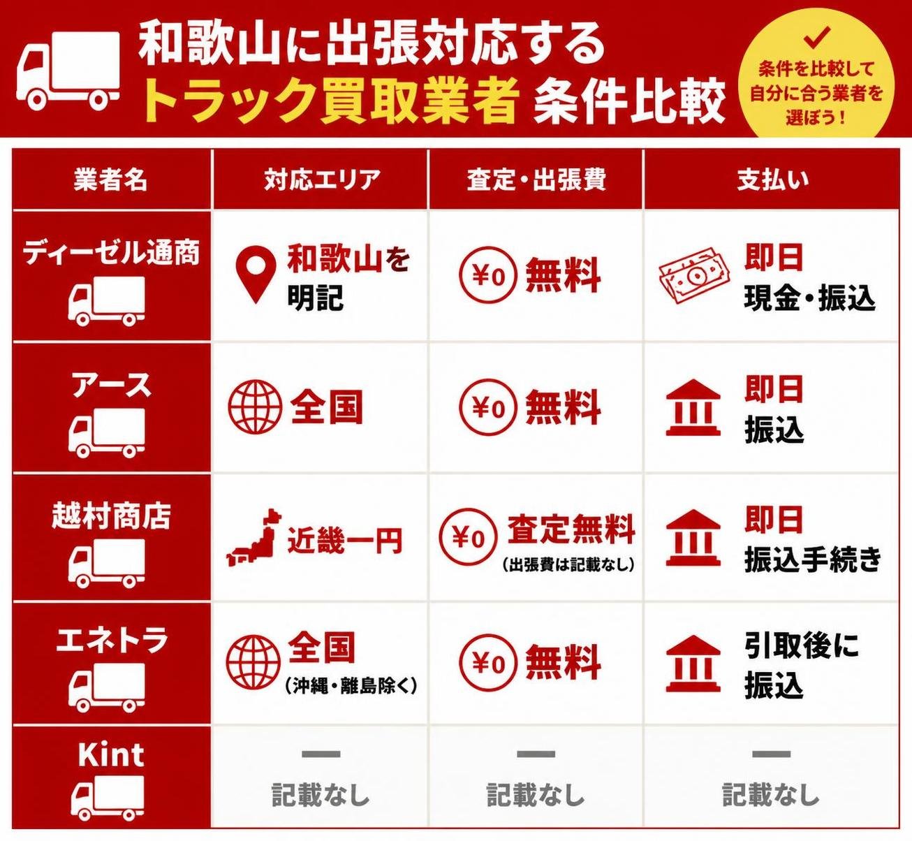 【比較表作成】和歌山に出張対応するトラック買取業者の条件比較。ディーゼル通商: 対応エリア=和歌山を明記, 査定・出張費=無料, 支払い=即日現金・振込 / アース: 対応エリア=全国, 査定・出張費=無料, 支払い=即日振込 / 越村商店: 対応エリア=近畿一円, 査定・出張費=査定無料(出張費は記載なし), 支払い=即日振込手続き / エネトラ: 対応エリア=全国(沖縄・離島除く), 査定・出張費=無料, 支払い=引取後に振込 / Kint: 対応エリア=全国, 査定・出張費=記載なし, 支払い=記載なし