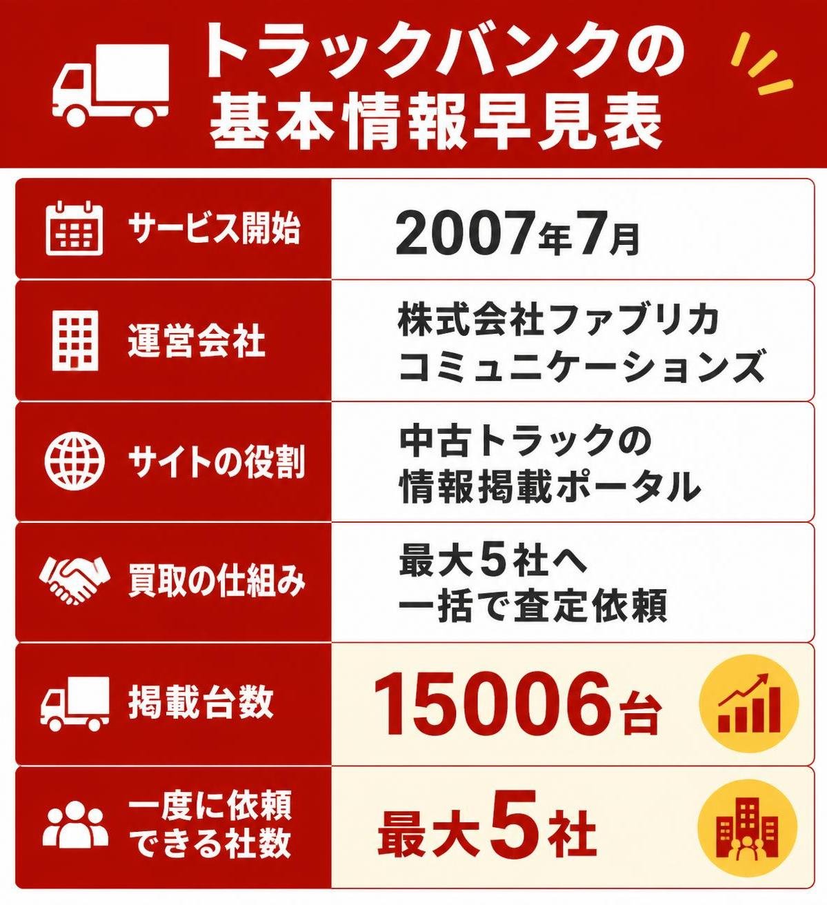 【比較表作成】トラックバンクの基本情報早見表。サービス開始: 記載内容=2007年7月 / 運営会社: 記載内容=株式会社ファブリカコミュニケーションズ / サイトの役割: 記載内容=中古トラックの情報掲載ポータル / 買取の仕組み: 記載内容=最大5社へ一括で査定依頼 / 掲載台数: 記載内容=15006台 / 一度に依頼できる社数: 記載内容=最大5社