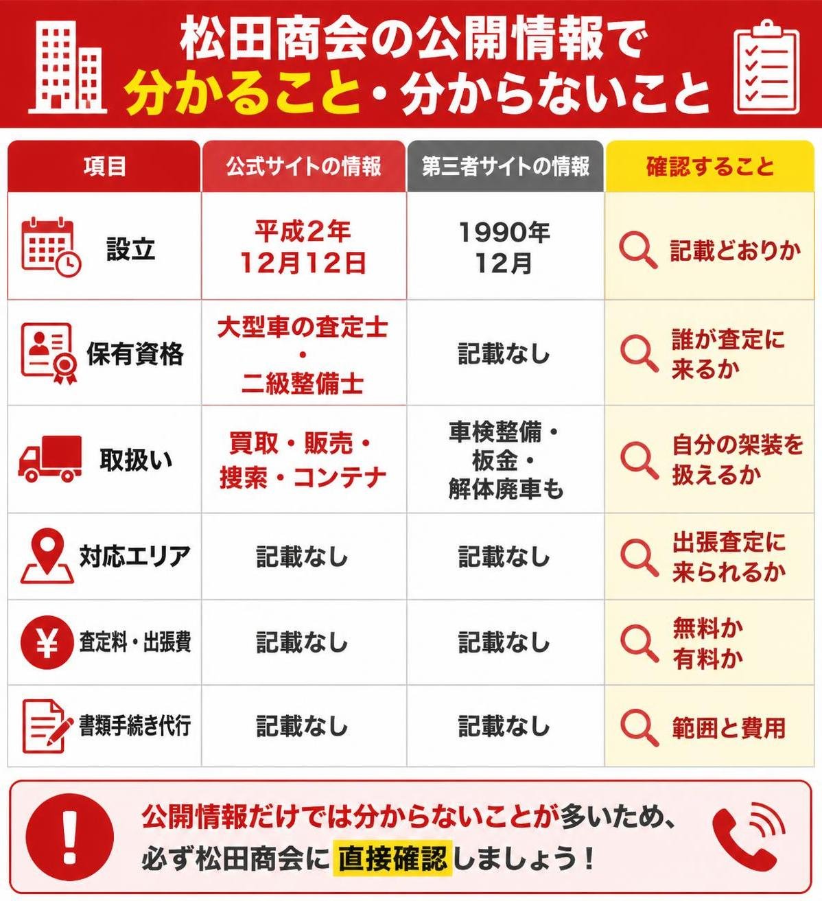 【比較表作成】松田商会の公開情報で分かること・分からないこと。設立: 公式サイト=平成2年12月12日, 第三者サイト=1990年12月, 確認すること=記載どおりか / 保有資格: 公式サイト=大型車の査定士・二級整備士, 第三者サイト=記載なし, 確認すること=誰が査定に来るか / 取扱い: 公式サイト=買取・販売・捜索・コンテナ, 第三者サイト=車検整備・板金・解体廃車も, 確認すること=自分の架装を扱えるか / 対応エリア: 公式サイト=記載なし, 第三者サイト=記載なし, 確認すること=出張査定に来られるか / 査定料・出張費: 公式サイト=記載なし, 第三者サイト=記載なし, 確認すること=無料か有料か / 書類手続き代行: 公式サイト=記載なし, 第三者サイト=記載なし, 確認すること=範囲と費用