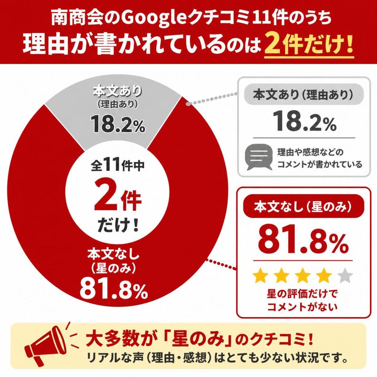 【ドーナツ作成】南商会のGoogleクチコミ11件のうち理由が書かれているのは2件だけ。本文あり:18.2% / 本文なし(星のみ):81.8% 本文なし(星のみ)を強調