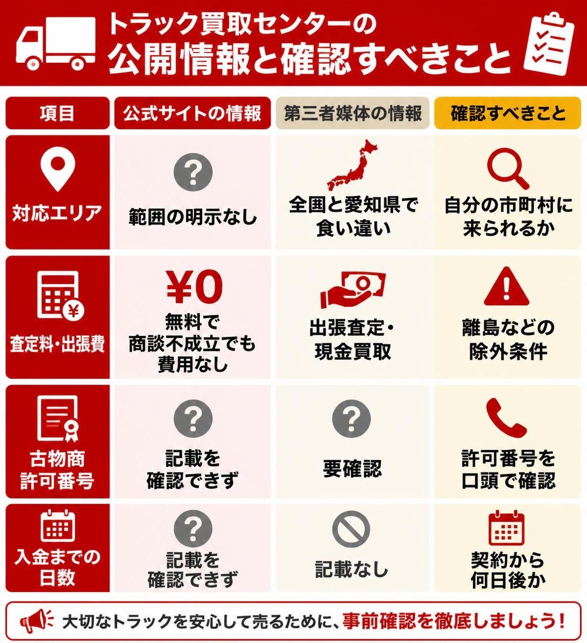 【比較表作成】トラック買取センターの公開情報と確認すべきこと。対応エリア: 公式サイト=範囲の明示なし, 第三者媒体=全国と愛知県で食い違い, 確認すべきこと=自分の市町村に来られるか / 査定料・出張費: 公式サイト=無料で商談不成立でも費用なし, 第三者媒体=出張査定・現金買取, 確認すべきこと=離島などの除外条件 / 古物商許可番号: 公式サイト=記載を確認できず, 第三者媒体=要確認, 確認すべきこと=許可番号を口頭で確認 / 入金までの日数: 公式サイト=記載を確認できず, 第三者媒体=記載なし, 確認すべきこと=契約から何日後か
