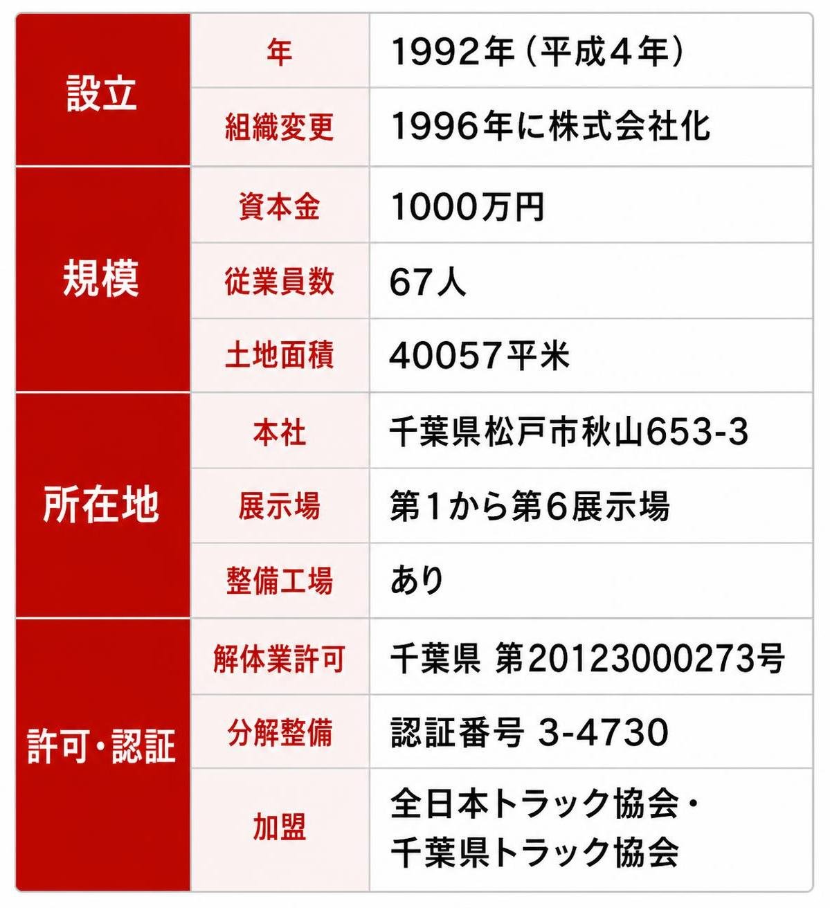 【比較表作成】株式会社カクタの基本情報（2026年9月5日確認）。設立: 年=1992年（平成4年）, 組織変更=1996年に株式会社化 / 規模: 資本金=1000万円, 従業員数=67人, 土地面積=40057平米 / 所在地: 本社=千葉県松戸市秋山653-3, 展示場=第1から第6展示場, 整備工場=あり / 許可・認証: 解体業許可=千葉県 第20123000273号, 分解整備=認証番号 3-4730, 加盟=全日本トラック協会・千葉県トラック協会。企業ロゴマークや社章は描かない。宣伝コピーやキャッチフレーズの帯は入れない。表の数値と項目名だけを淡々と示す