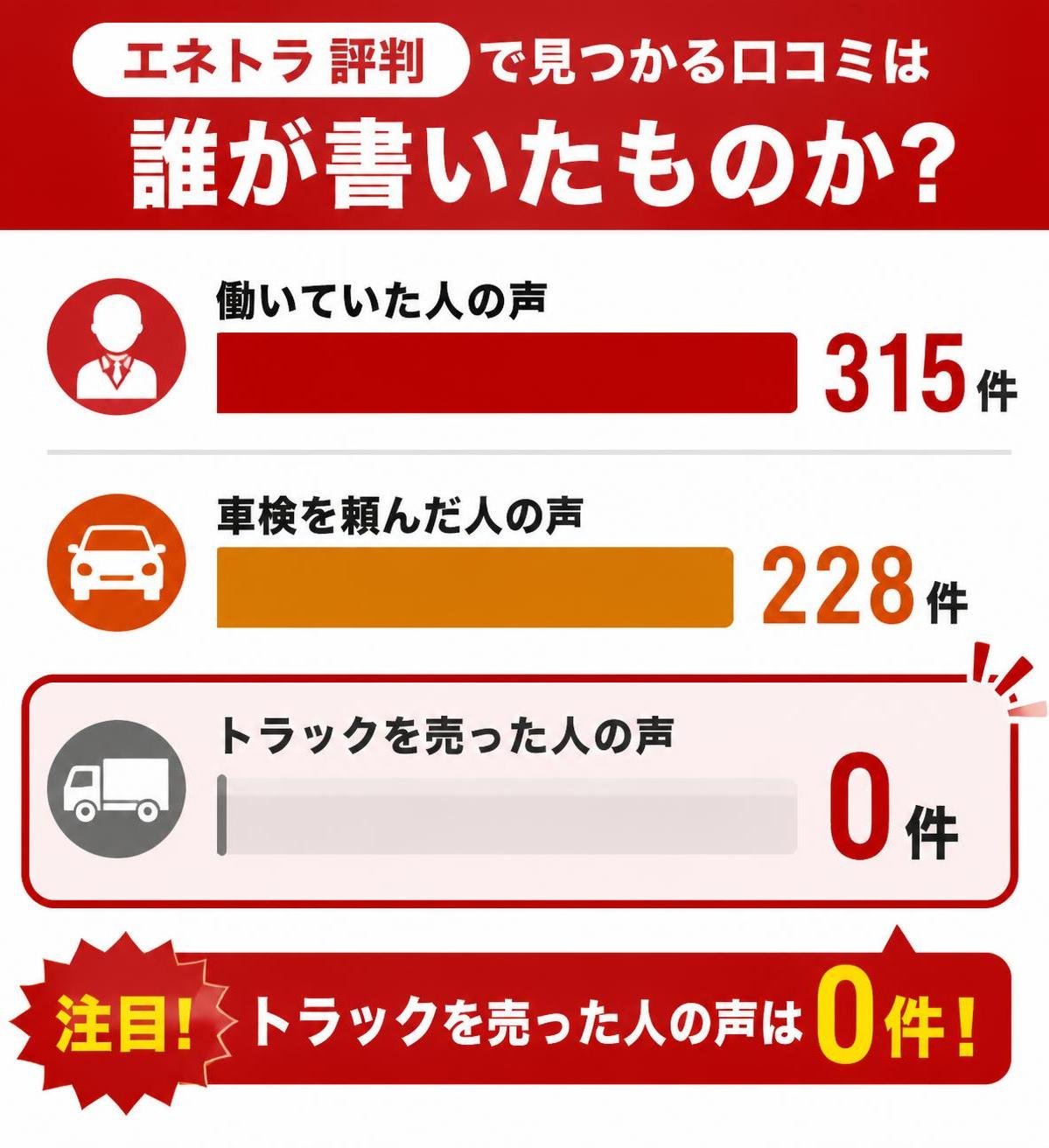 【横棒比較作成】「エネトラ 評判」で見つかる口コミは誰が書いたものか。働いていた人の声:315件 / 車検を頼んだ人の声:228件 / トラックを売った人の声:0件。トラックを売った人の声を強調