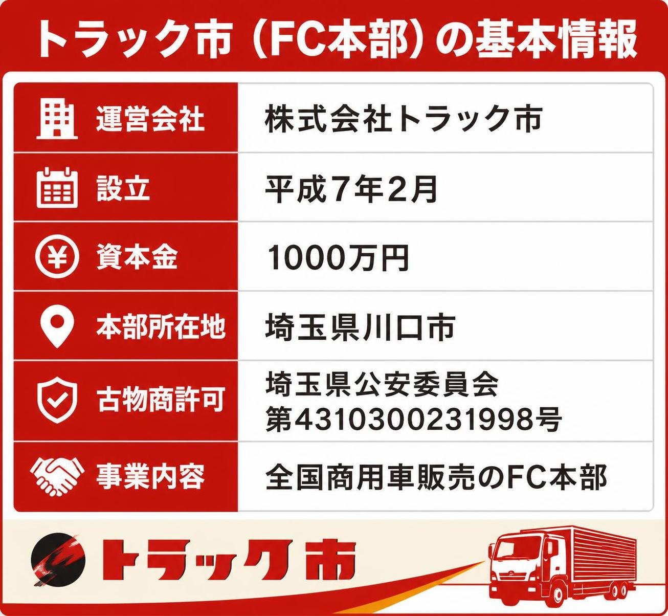 【比較表作成】トラック市(FC本部)の基本情報。運営会社: 値=株式会社トラック市 / 設立: 値=平成7年2月 / 資本金: 値=1000万円 / 本部所在地: 値=埼玉県川口市 / 古物商許可: 値=埼玉県公安委員会 第4310300231998号 / 事業内容: 値=全国商用車販売のFC本部