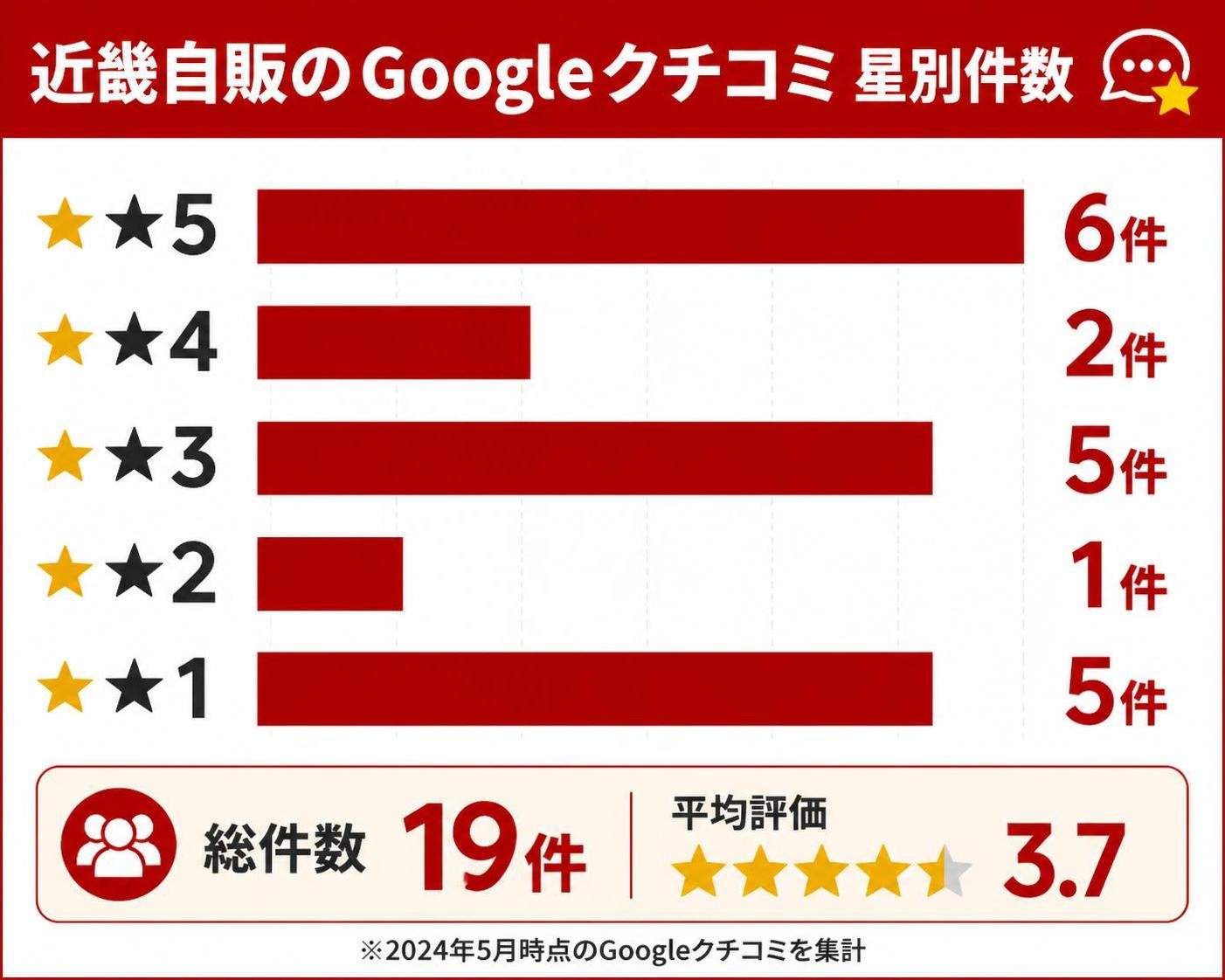 【横棒比較作成】近畿自販のGoogleクチコミの星別件数。★5:6件 / ★4:2件 / ★3:5件 / ★2:1件 / ★1:5件