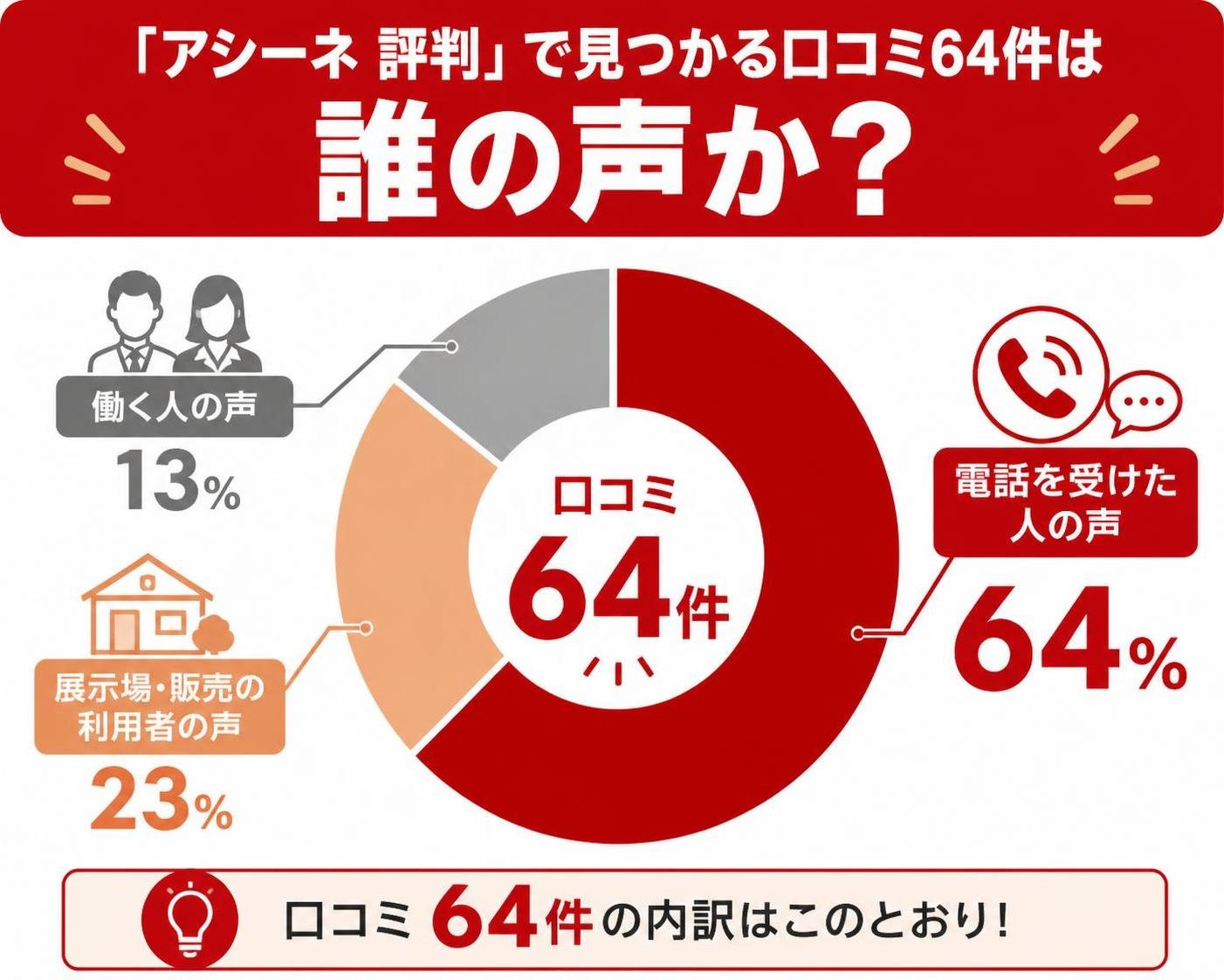 【ドーナツ作成】「アシーネ 評判」で見つかる口コミ64件は誰の声か。電話を受けた人の声:64% / 展示場・販売の利用者の声:23% / 働く人の声:13%