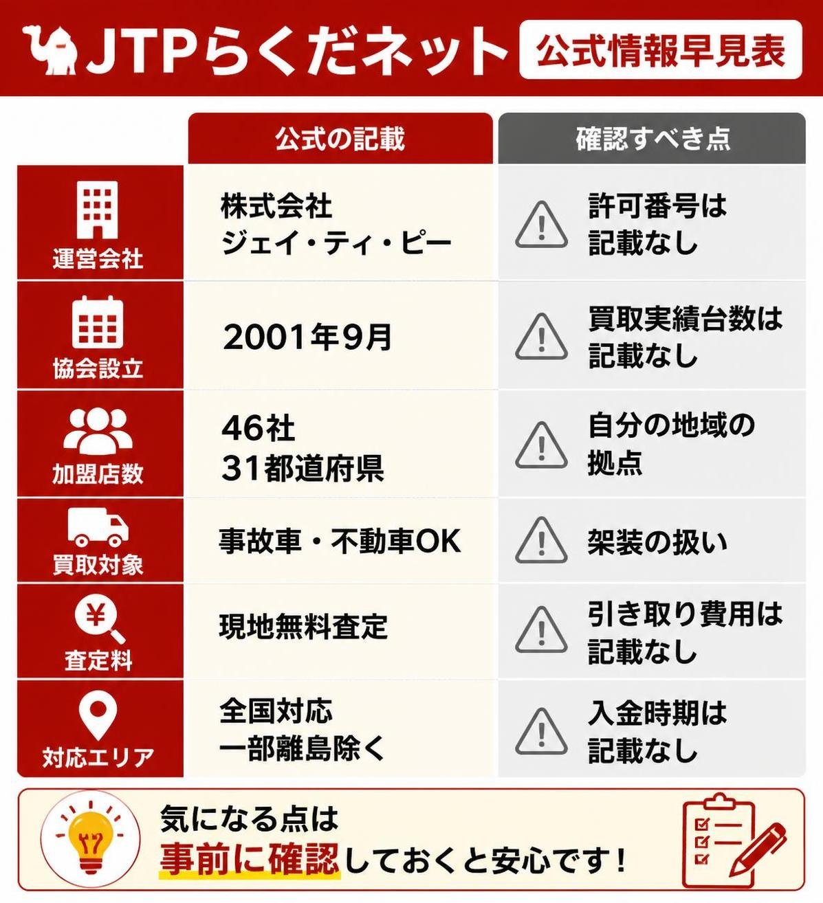 【比較表作成】JTPらくだネットの公式情報早見表。運営会社: 公式の記載=株式会社ジェイ・ティ・ピー, 確認すべき点=許可番号は記載なし / 協会設立: 公式の記載=2001年9月, 確認すべき点=買取実績台数は記載なし / 加盟店数: 公式の記載=46社31都道府県, 確認すべき点=自分の地域の拠点 / 買取対象: 公式の記載=事故車・不動車OK, 確認すべき点=架装の扱い / 査定料: 公式の記載=現地無料査定, 確認すべき点=引き取り費用は記載なし / 対応エリア: 公式の記載=全国対応 一部離島除く, 確認すべき点=入金時期は記載なし