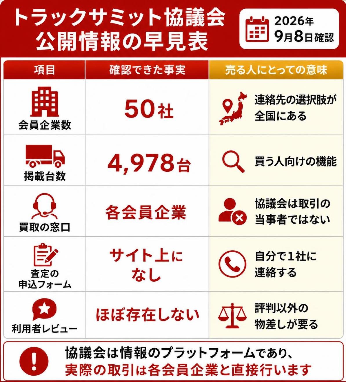 【比較表作成】トラックサミット協議会 公開情報の早見表(2026年9月8日確認)。会員企業数: 確認できた事実=50社, 売る人にとっての意味=連絡先の選択肢が全国にある / 掲載台数: 確認できた事実=4978台, 売る人にとっての意味=買う人向けの機能 / 買取の窓口: 確認できた事実=各会員企業, 売る人にとっての意味=協議会は取引の当事者ではない / 査定の申込フォーム: 確認できた事実=サイト上になし, 売る人にとっての意味=自分で1社に連絡する / 利用者レビュー: 確認できた事実=ほぼ存在しない, 売る人にとっての意味=評判以外の物差しが要る