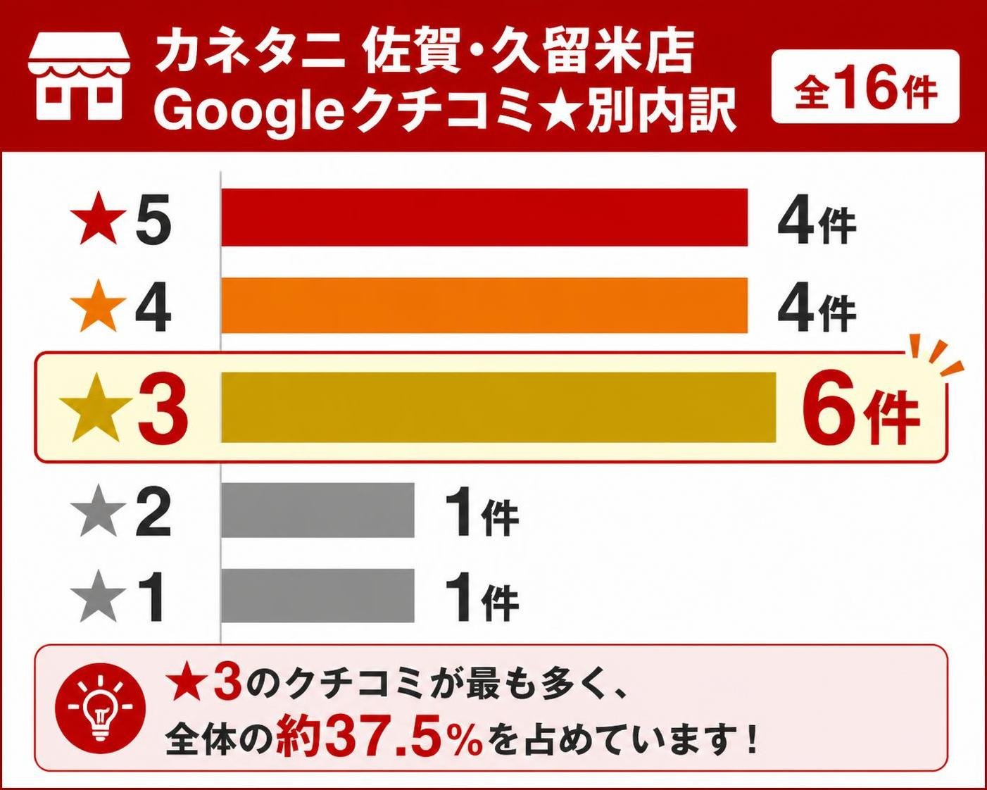 【横棒比較作成】カネタニ 佐賀・久留米店のGoogleクチコミ★別内訳（全16件）。★5:4件 / ★4:4件 / ★3:6件 / ★2:1件 / ★1:1件。★3を強調
